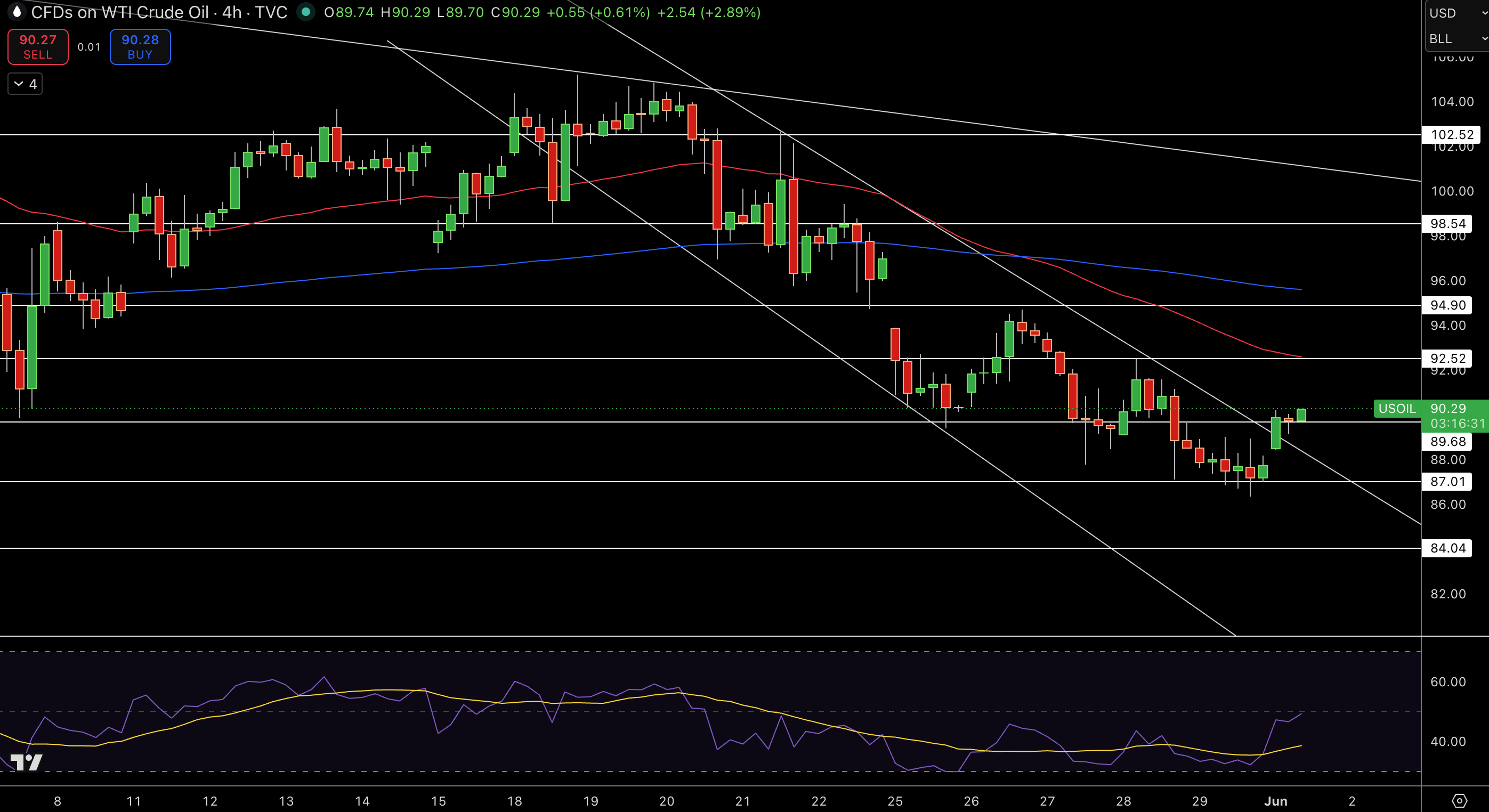 WTI Price Chart