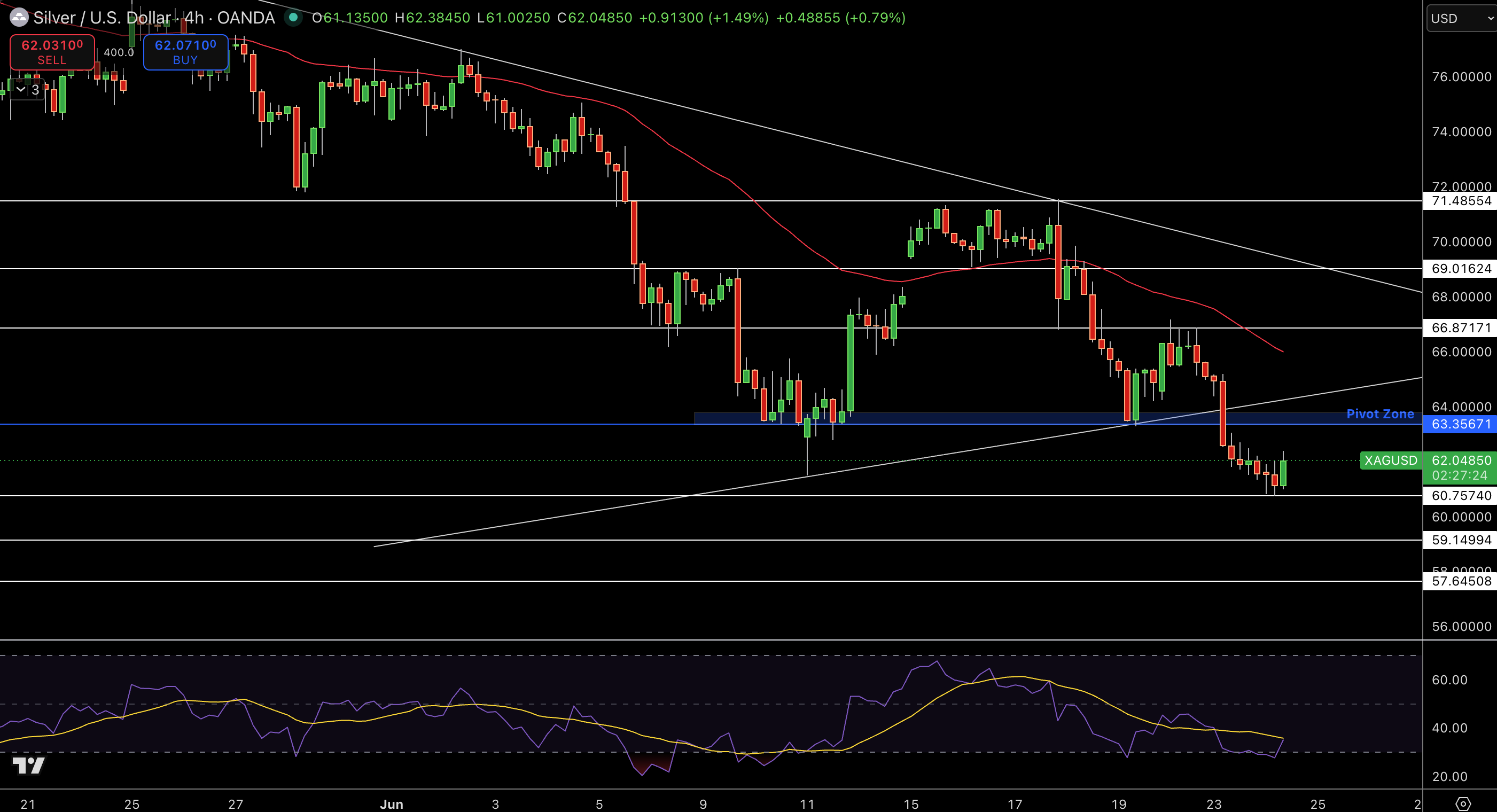 Silver – Chart