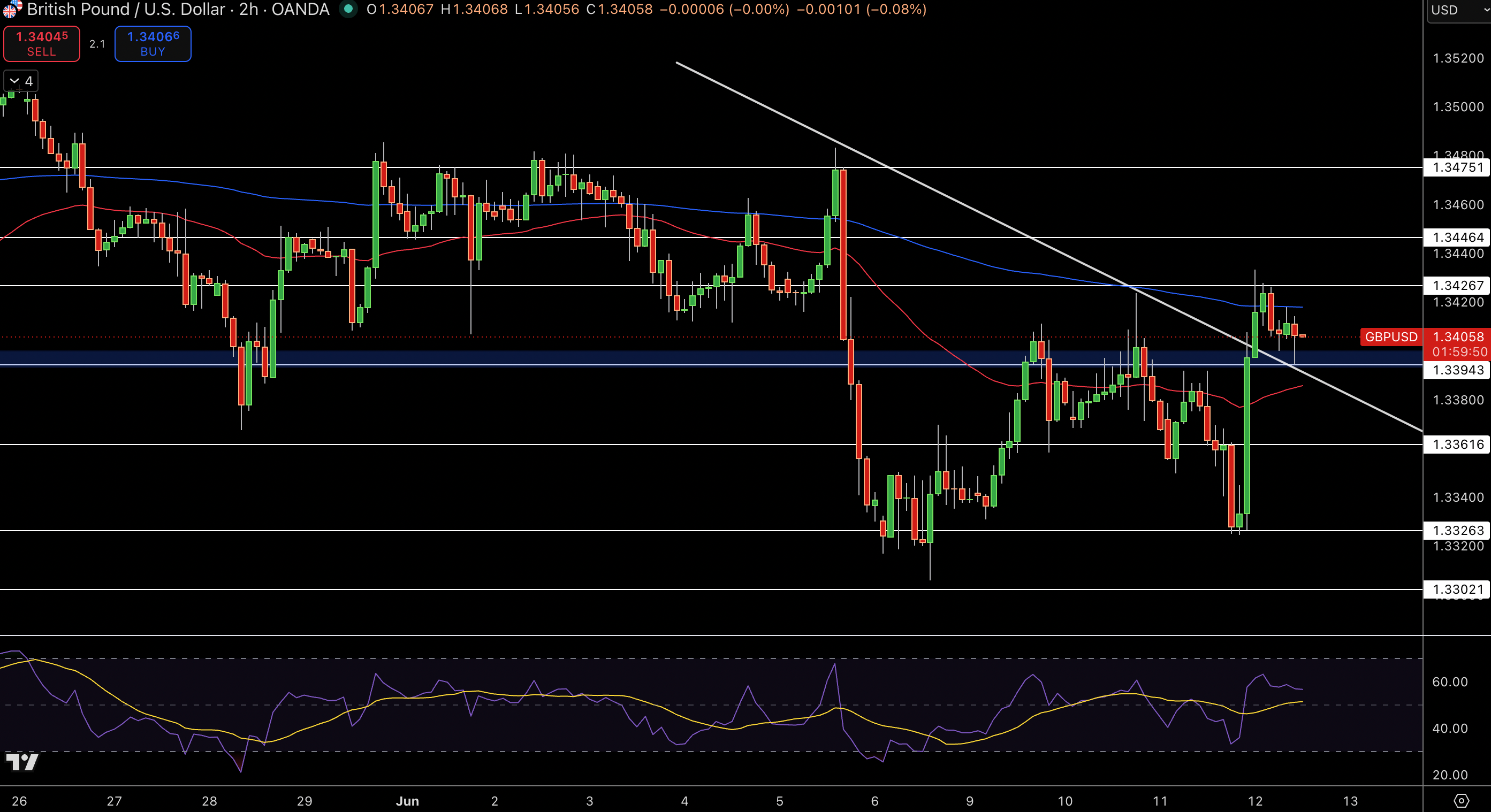 GBP/USD Price Chart - Source: Tradingview