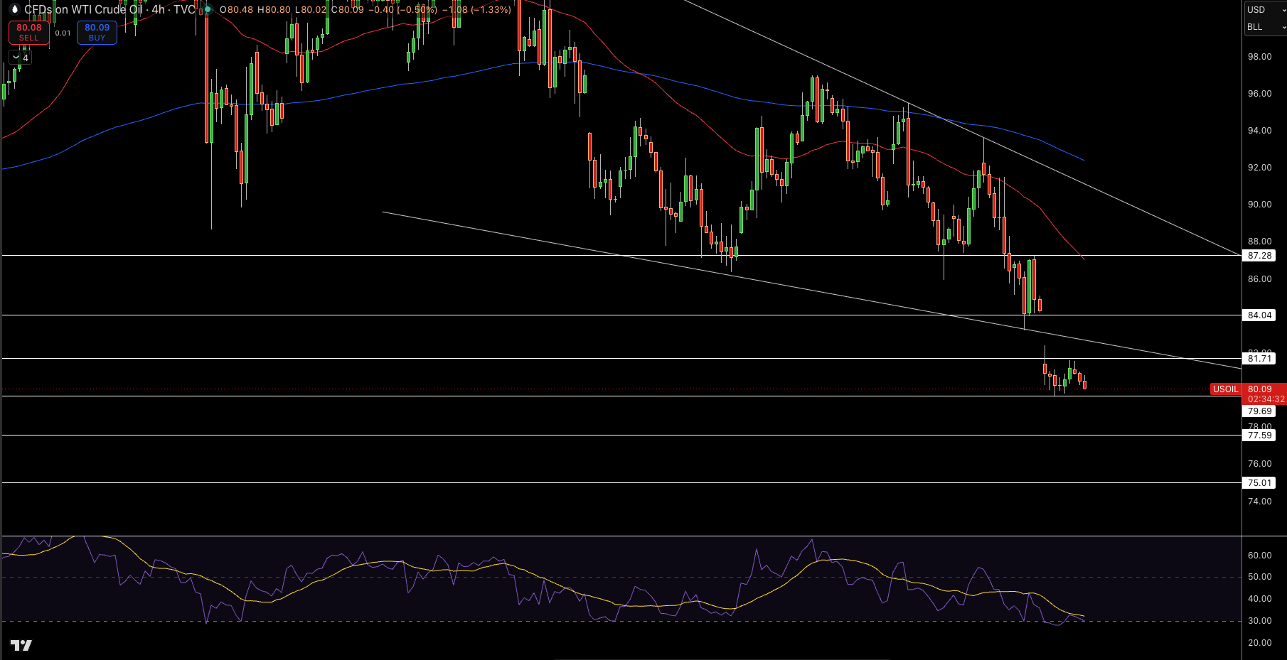 WTI Price Chart