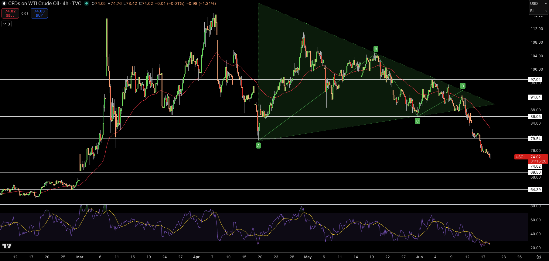 WTI Price Chart