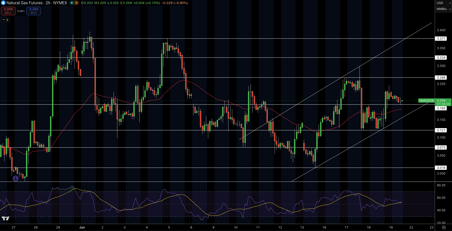 Natural Gas (NG) Price Chart