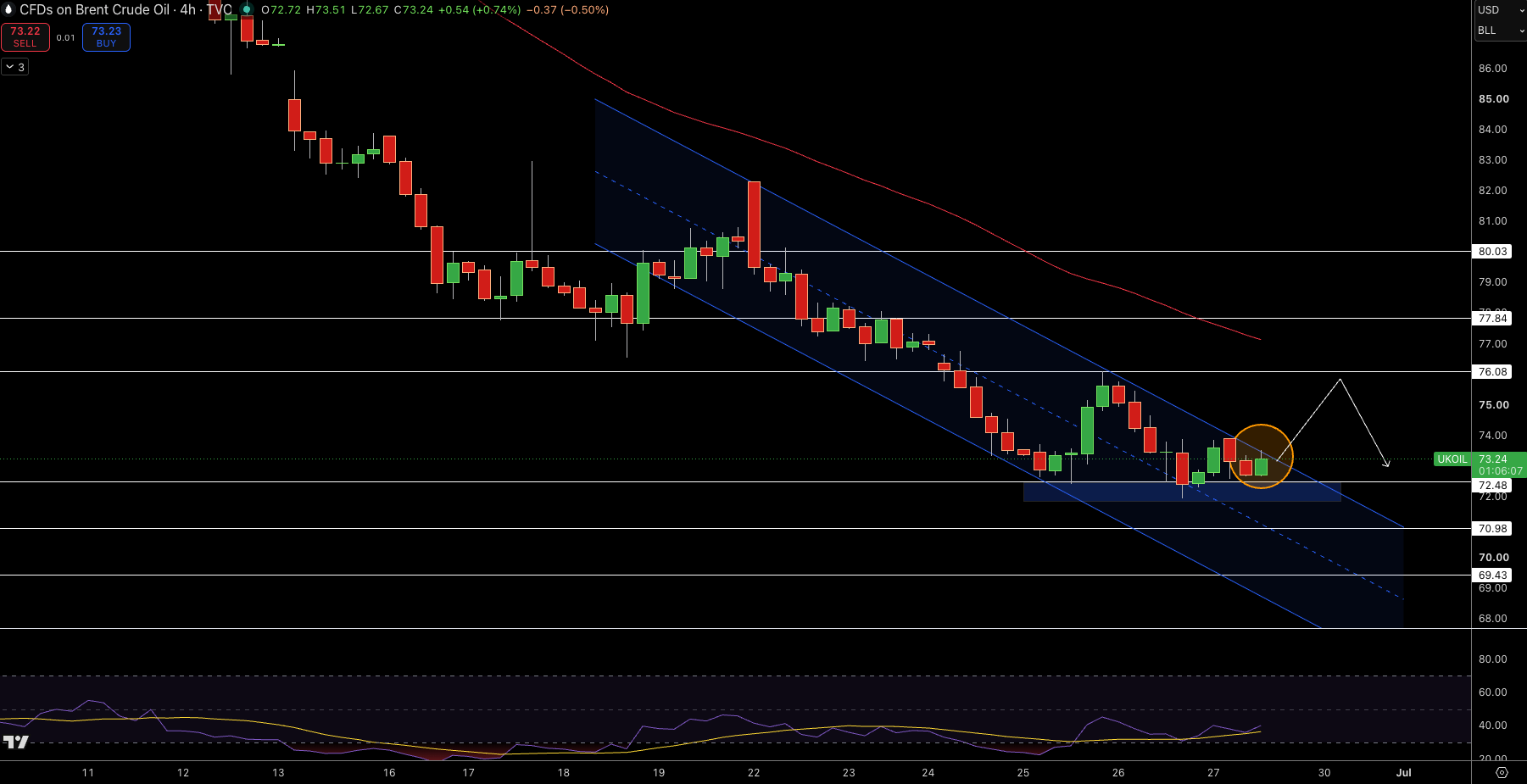 Brent Price Chart