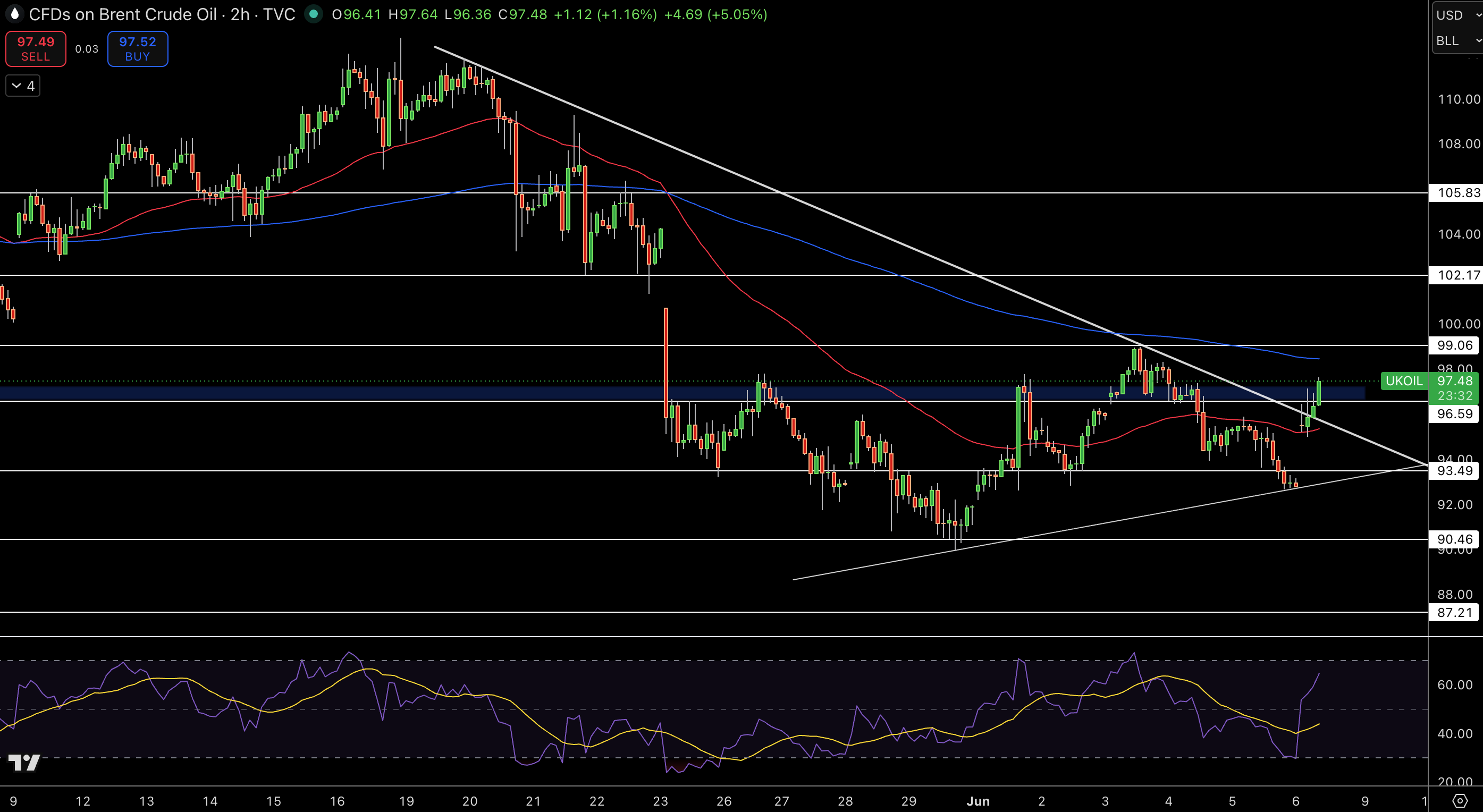 Brent Price Chart