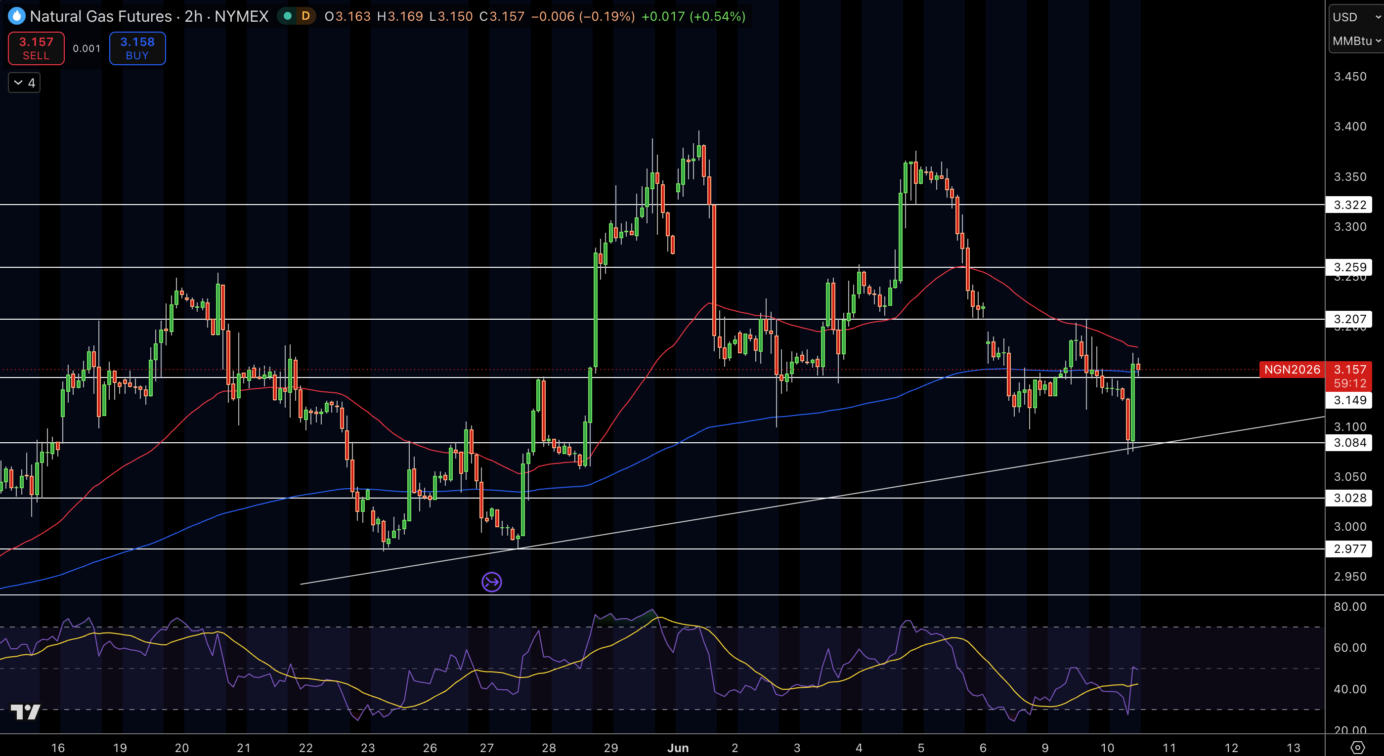 Natural Gas (NG) Price Chart