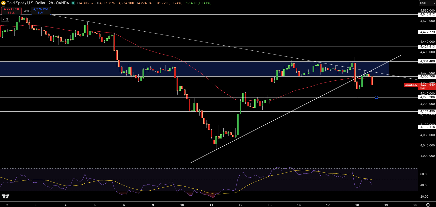 Gold – Chart