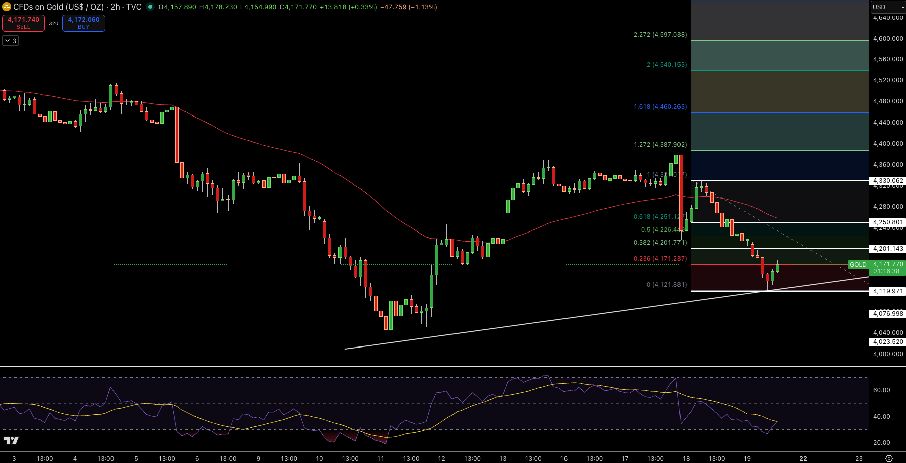 Gold – Chart