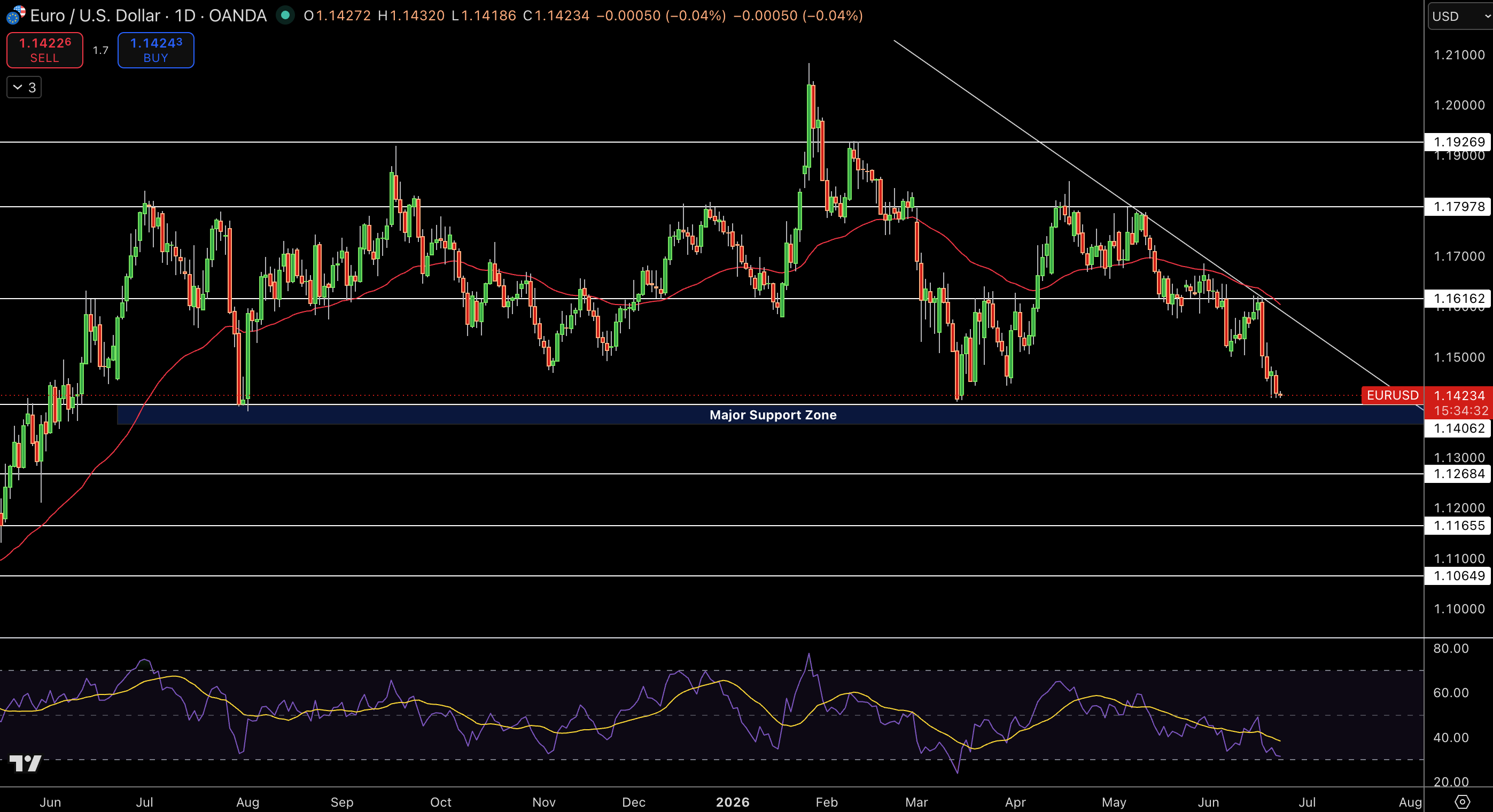 EUR/USD Price Chart - Source: Tradingview