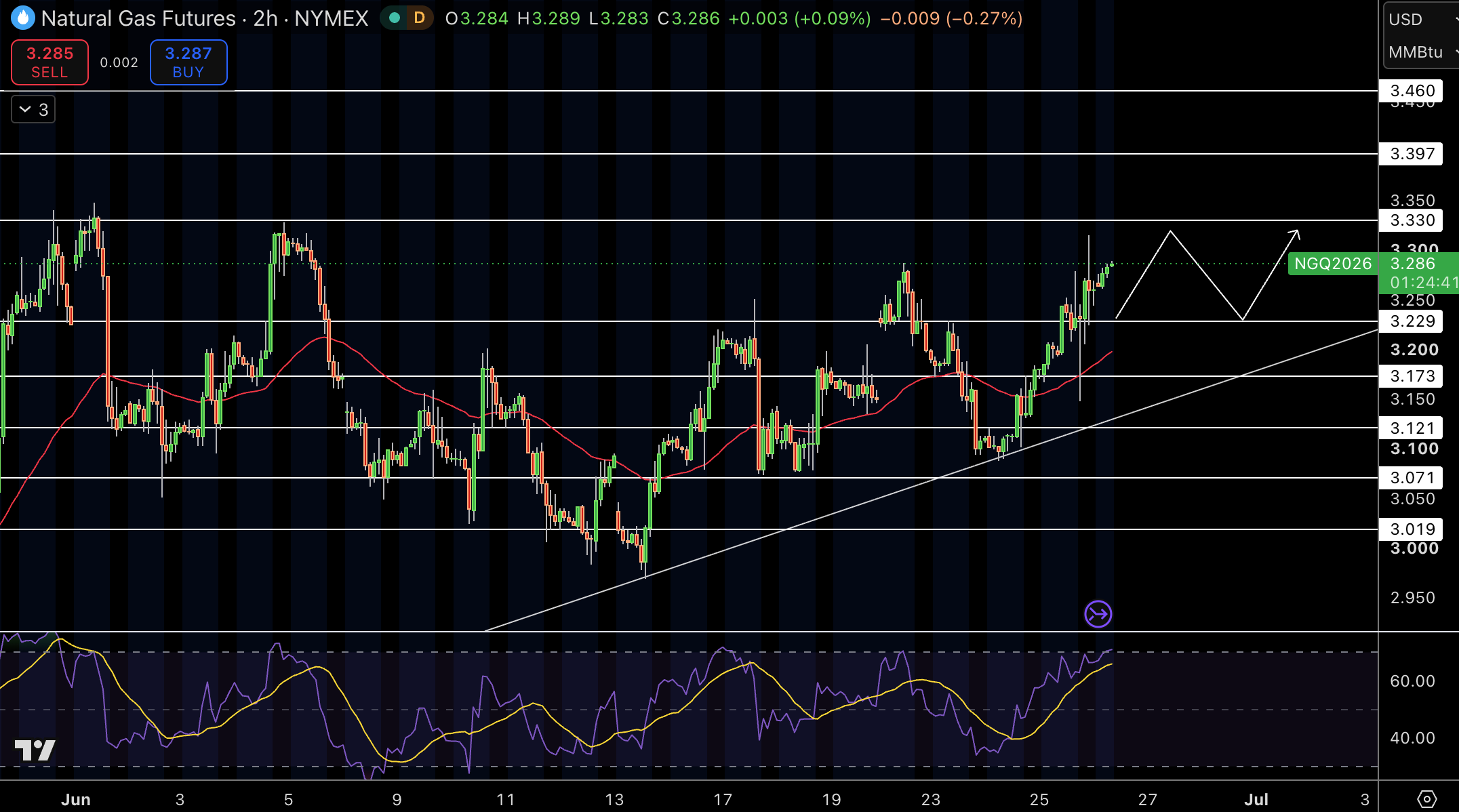 Natural Gas (NG) Price Chart