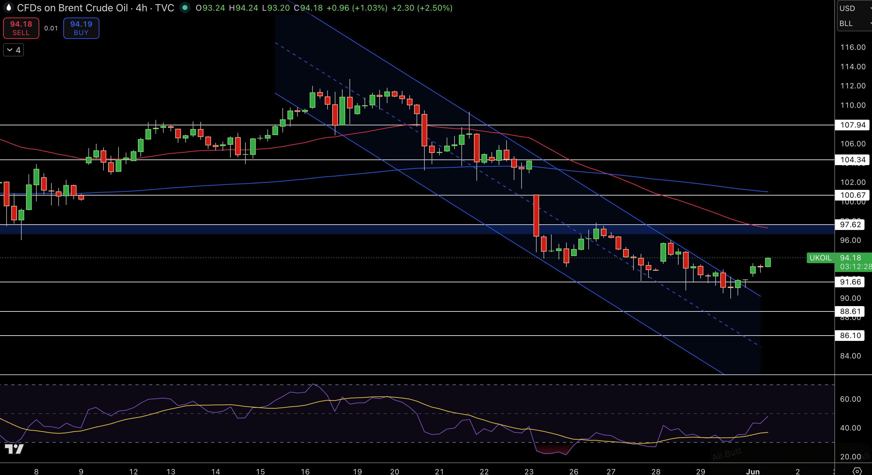 Brent Price Chart