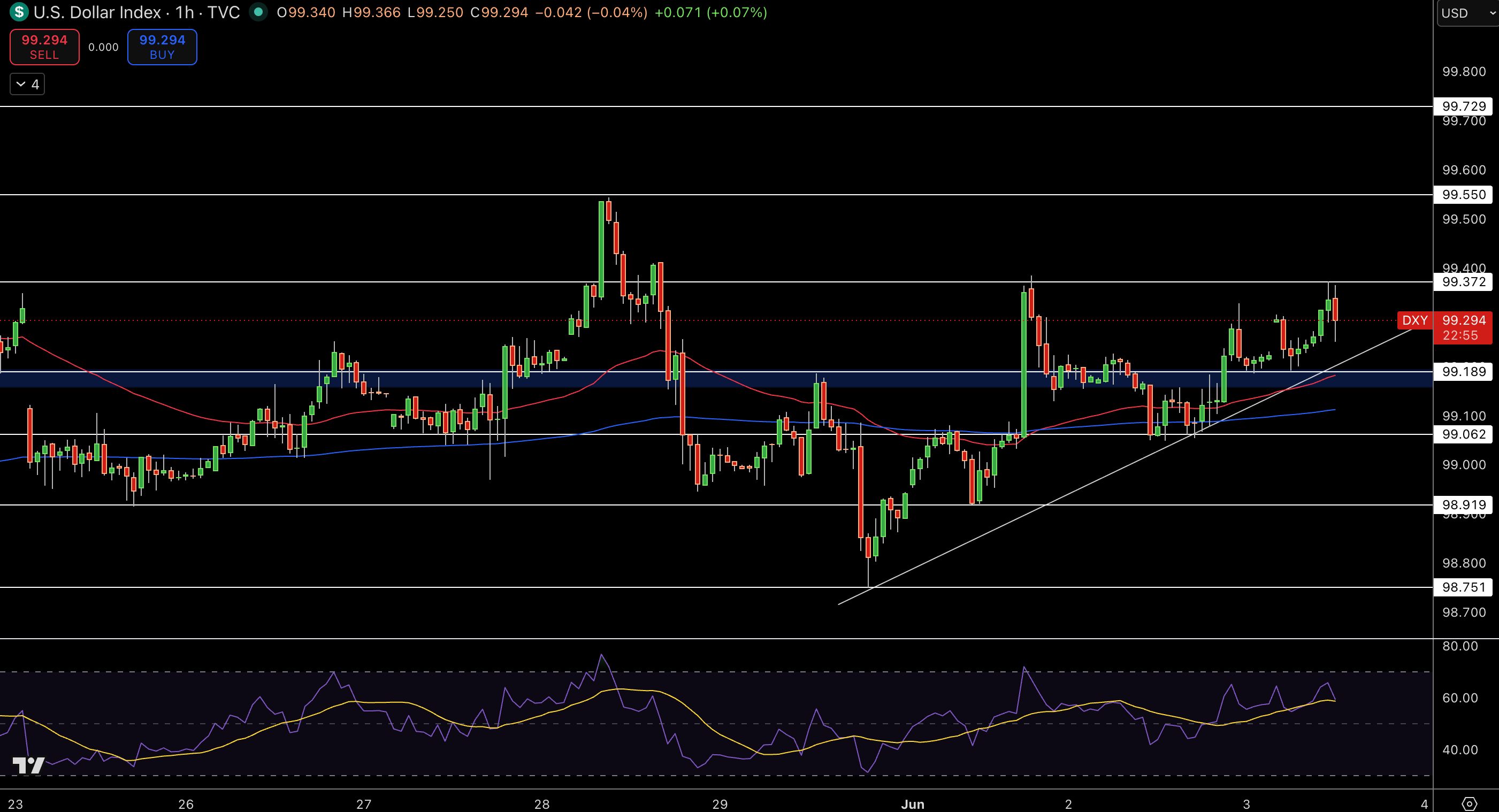 Dollar Index Price Chart - Source: Tradingview
