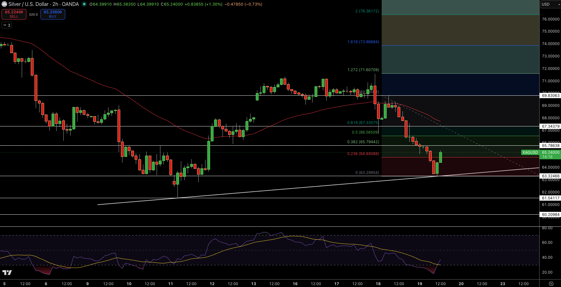 Silver – Chart