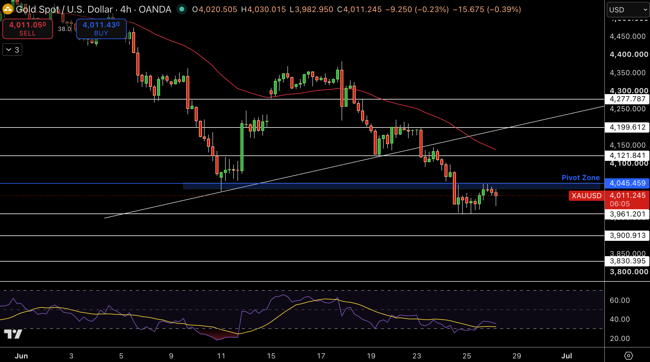 Gold – Chart