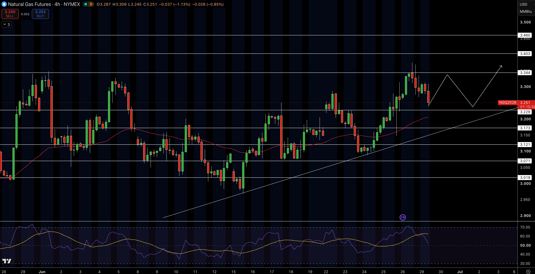 Natural Gas (NG) Price Chart