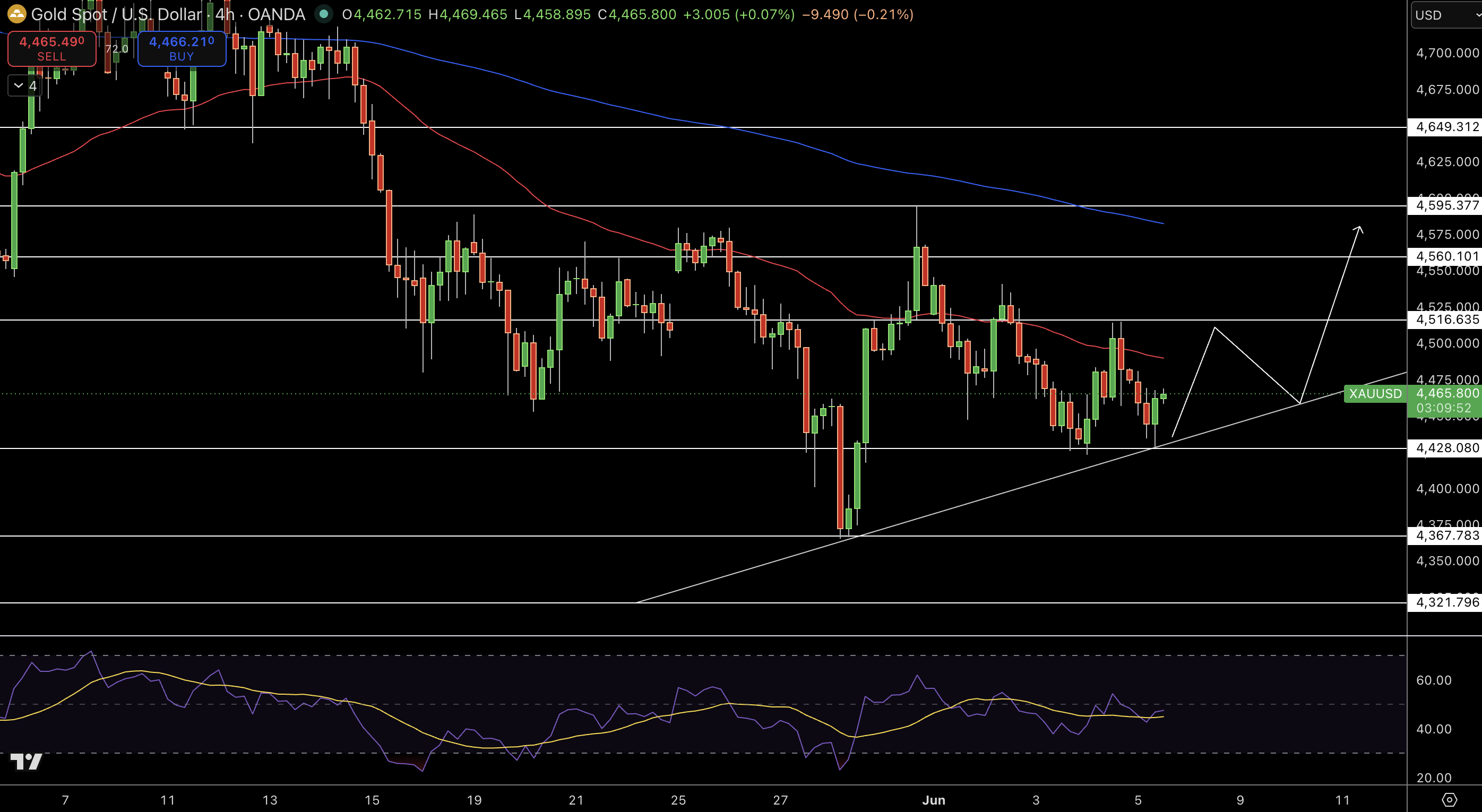 Gold – Chart