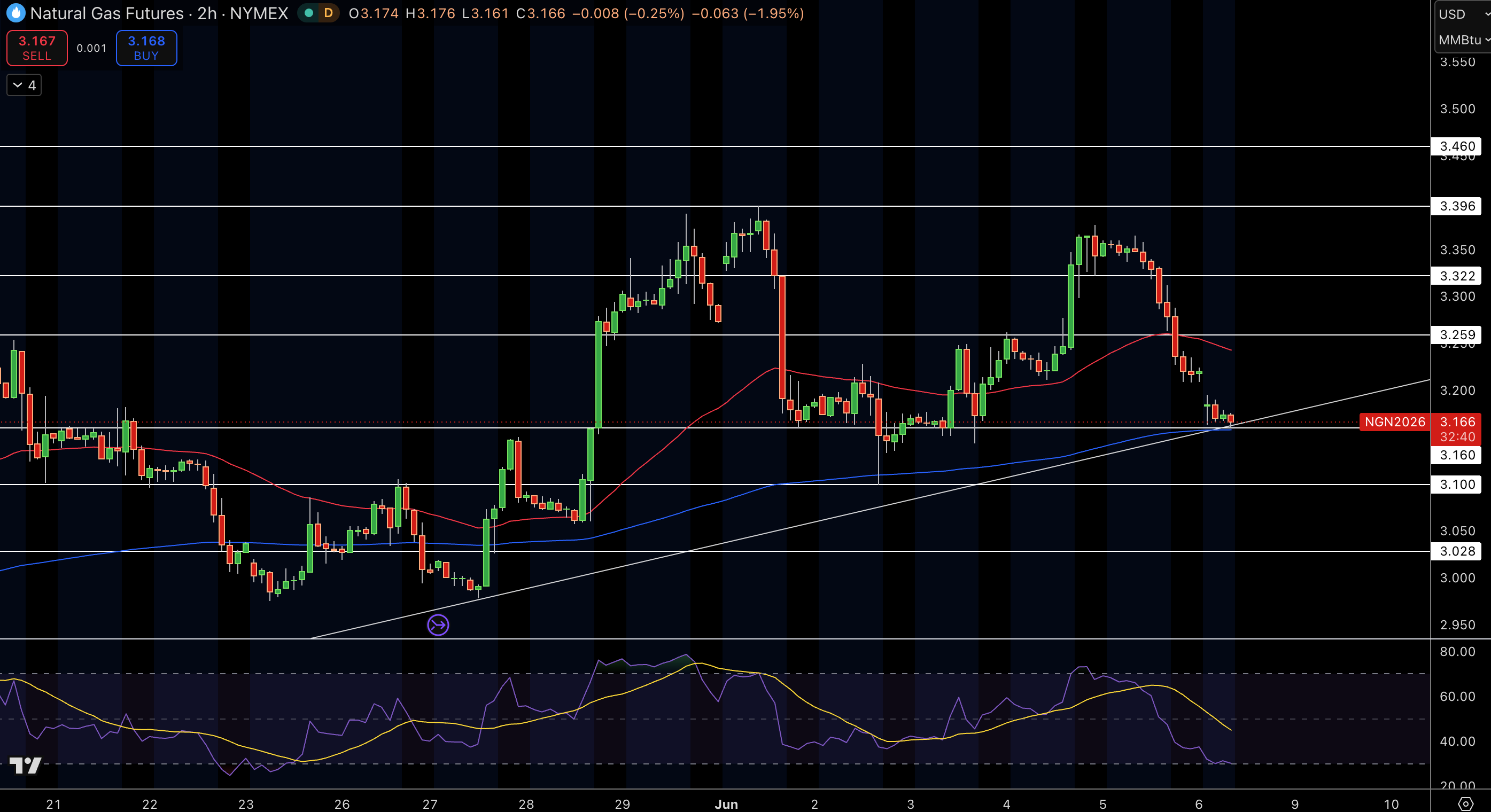 Natural Gas (NG) Price Chart