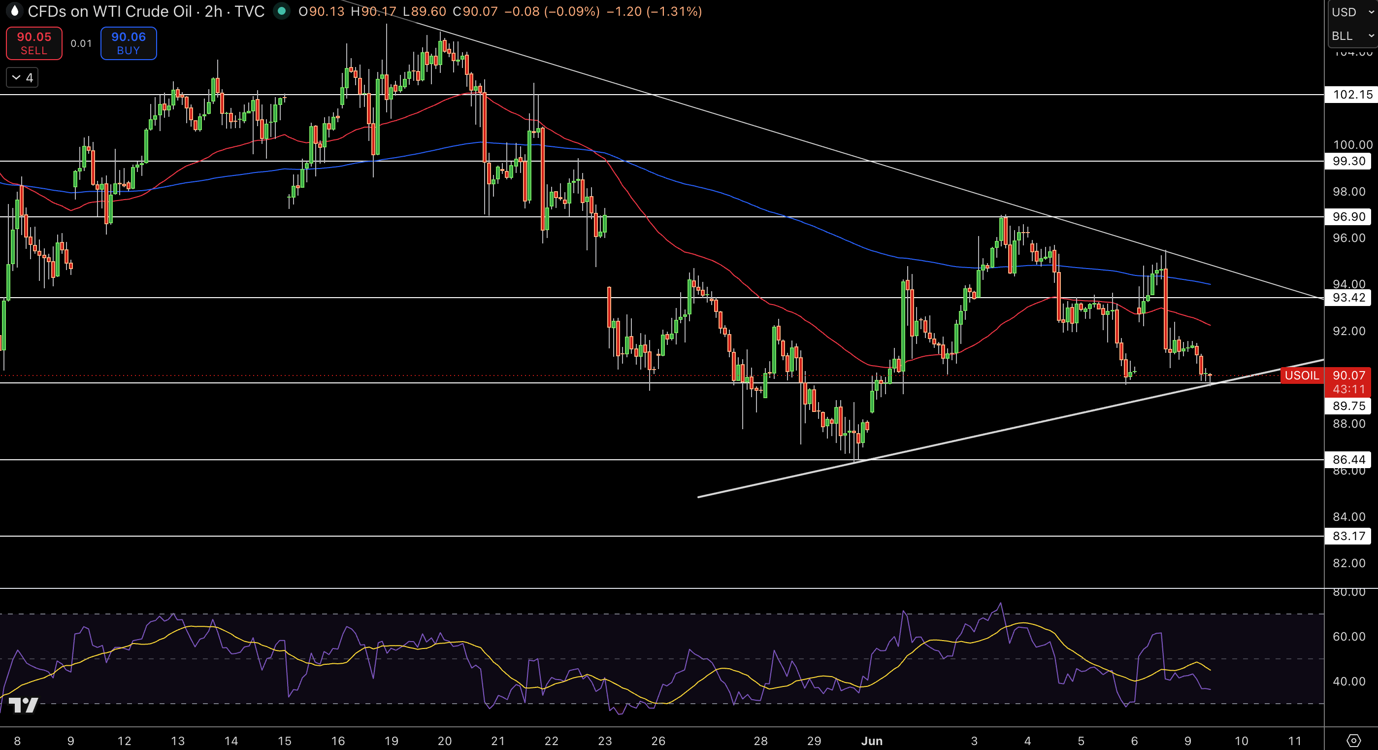 WTI Price Chart