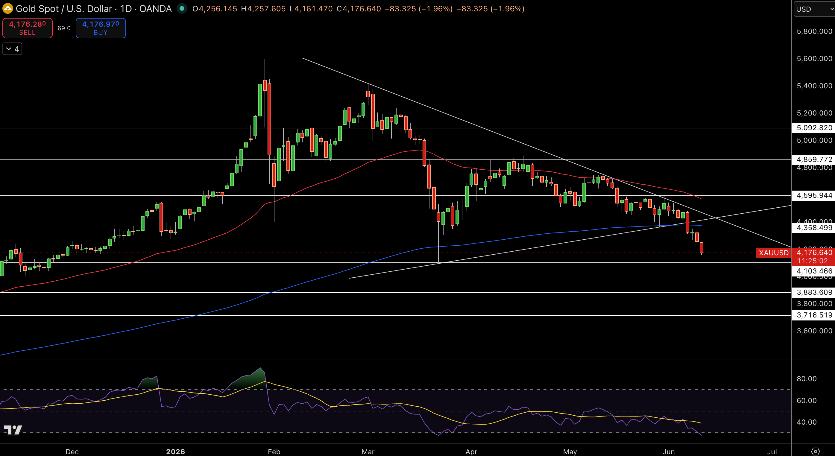 Gold – Chart