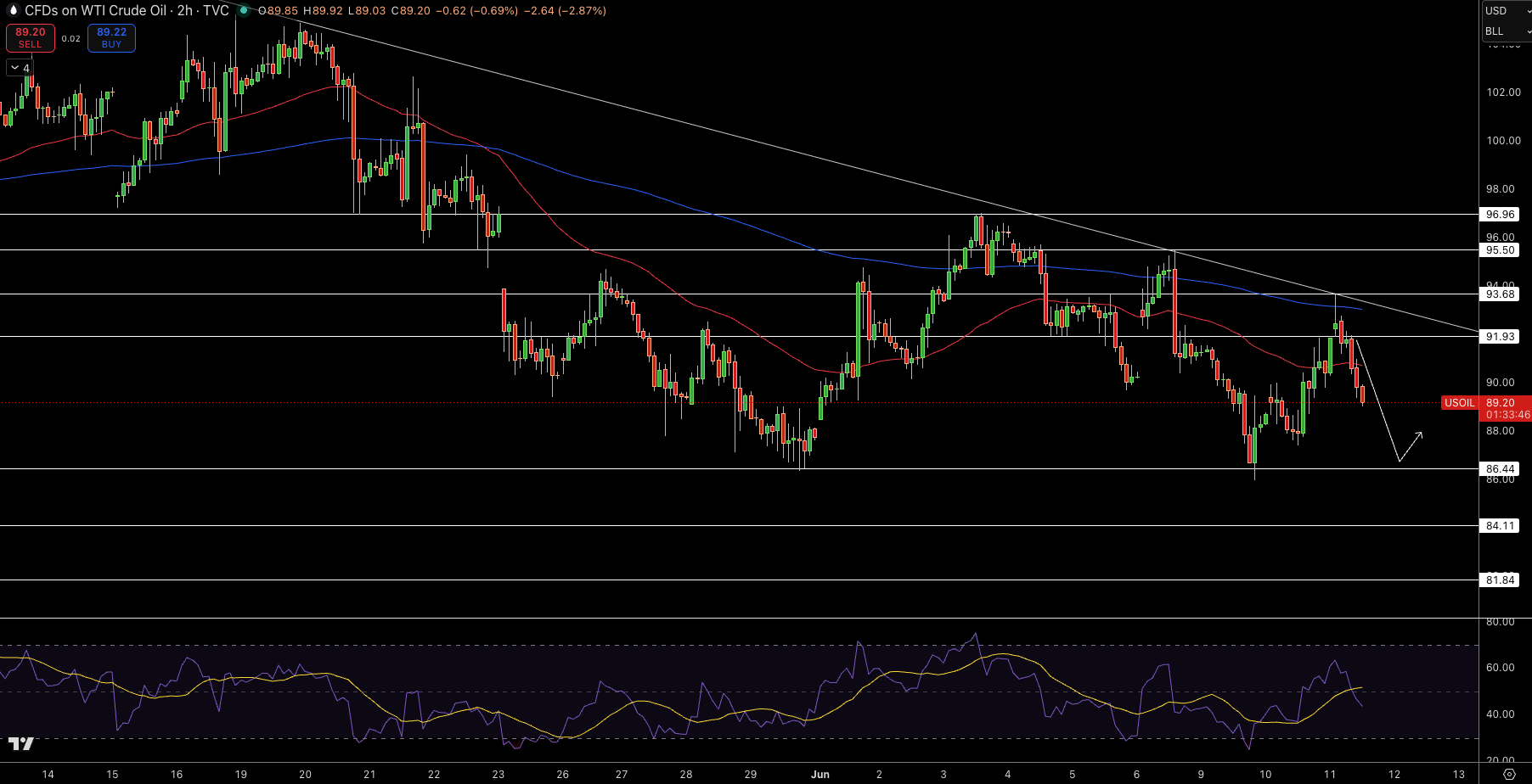 WTI Price Chart