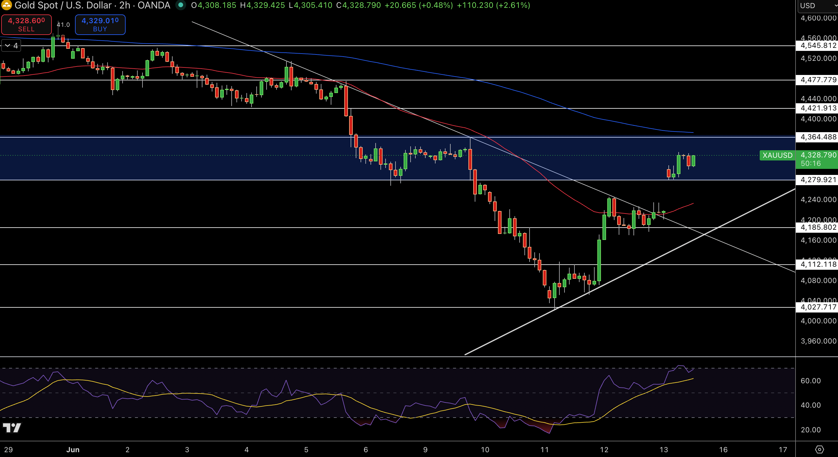 Gold – Chart