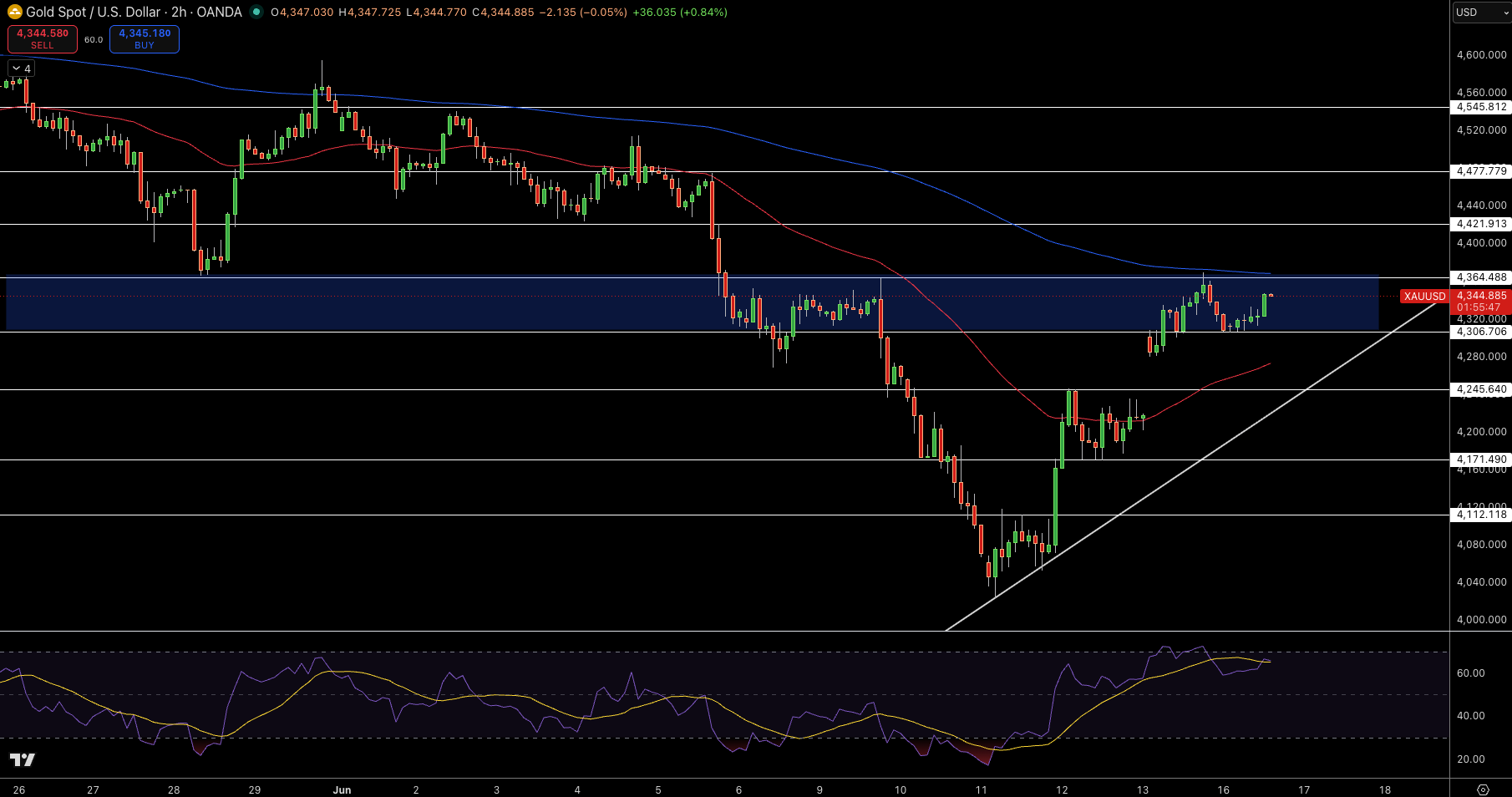 Gold – Chart