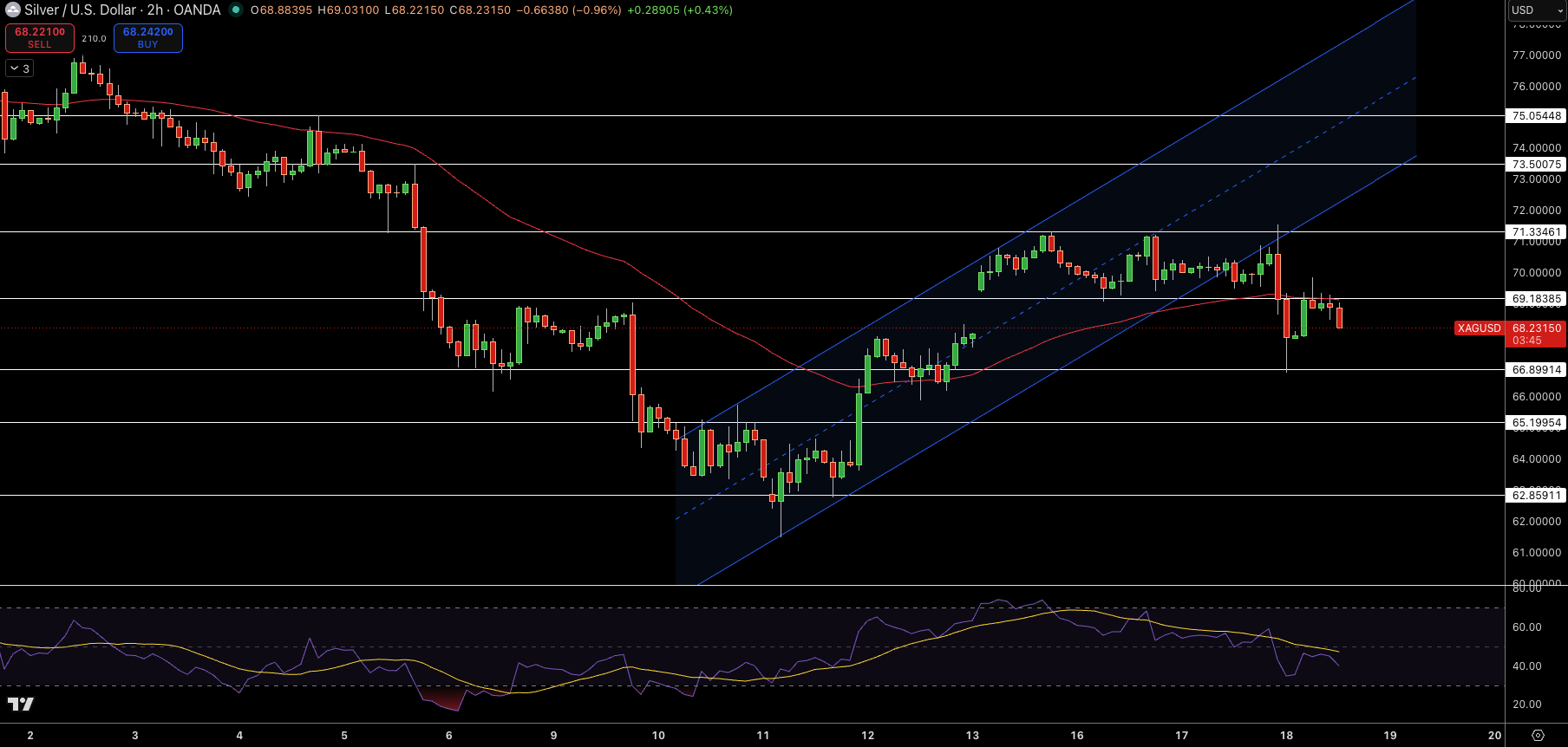 Silver – Chart