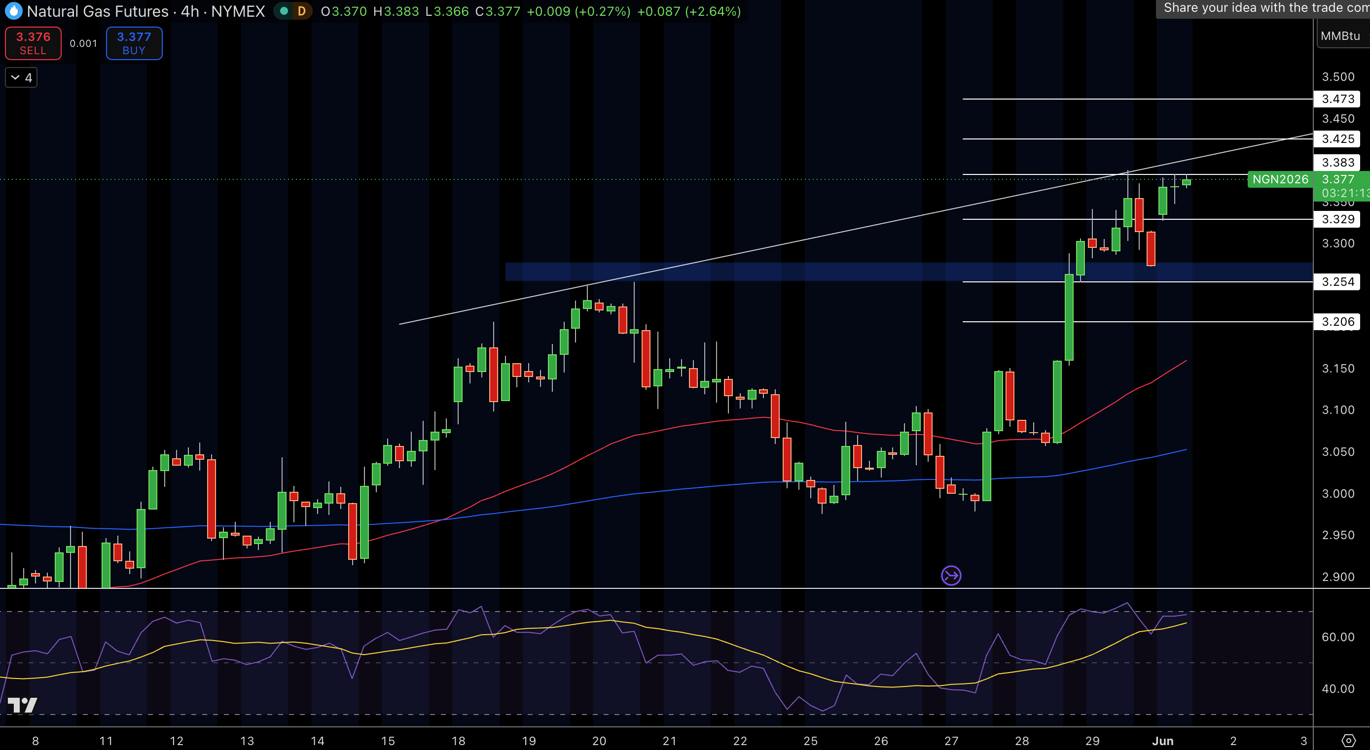 Natural Gas (NG) Price Chart