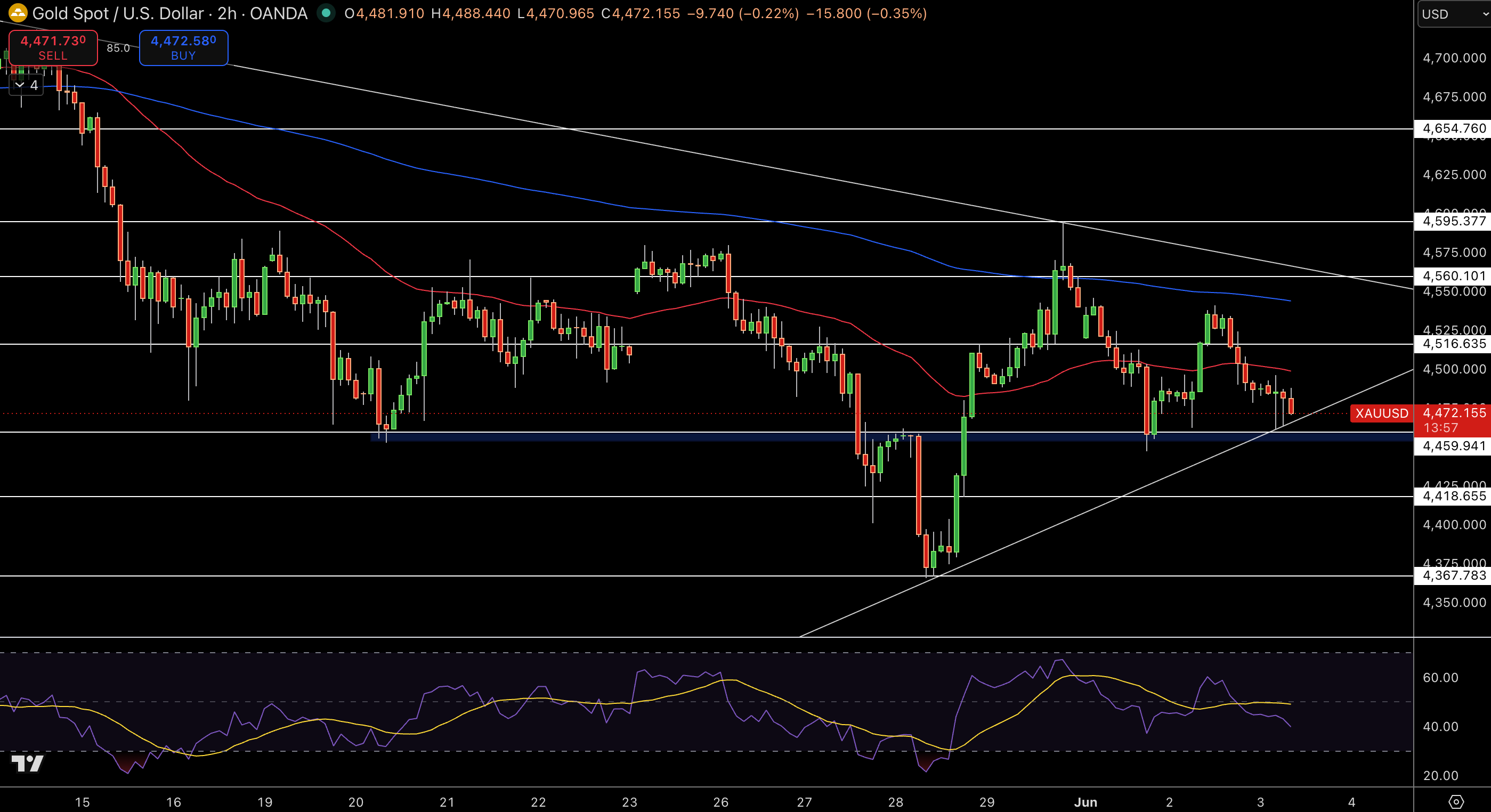 Gold – Chart
