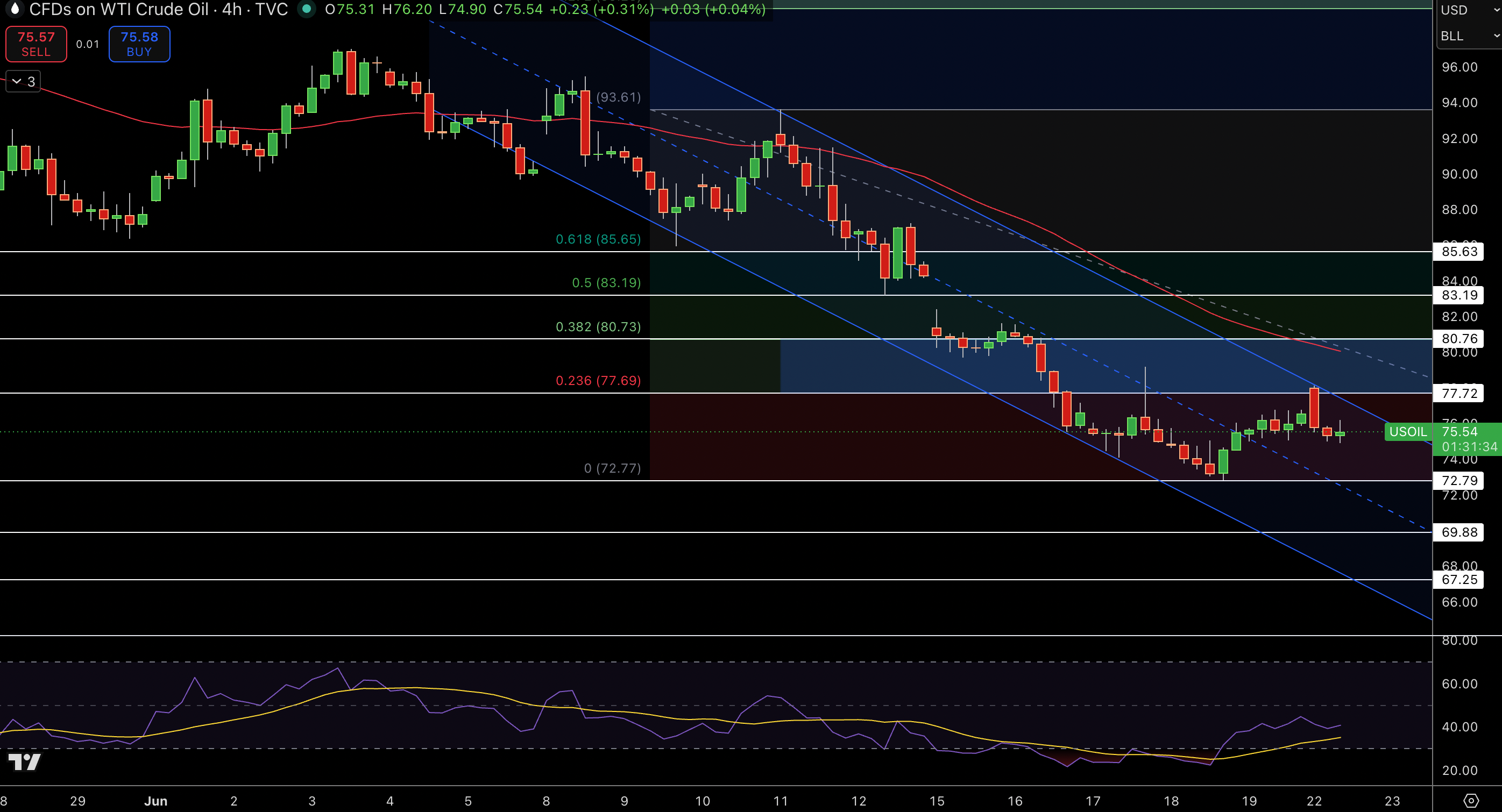 WTI Price Chart