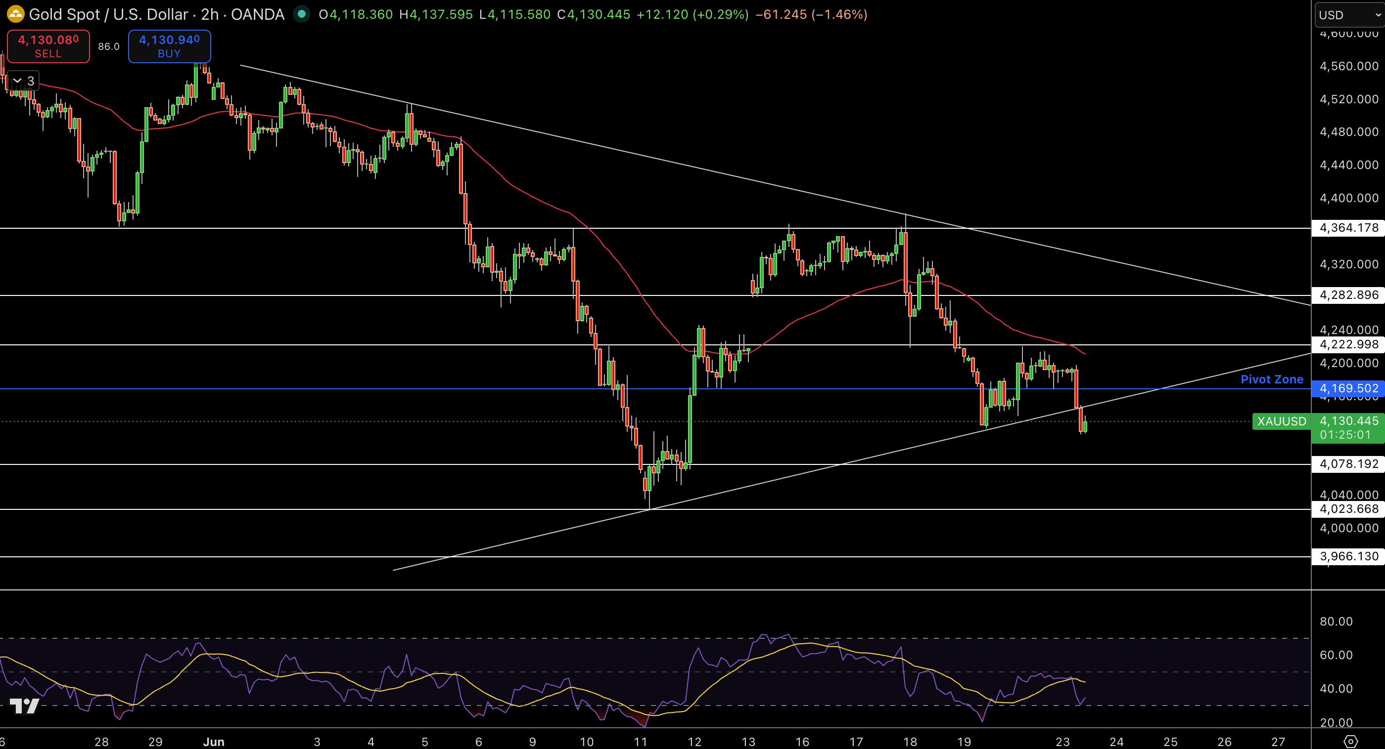 Gold – Chart