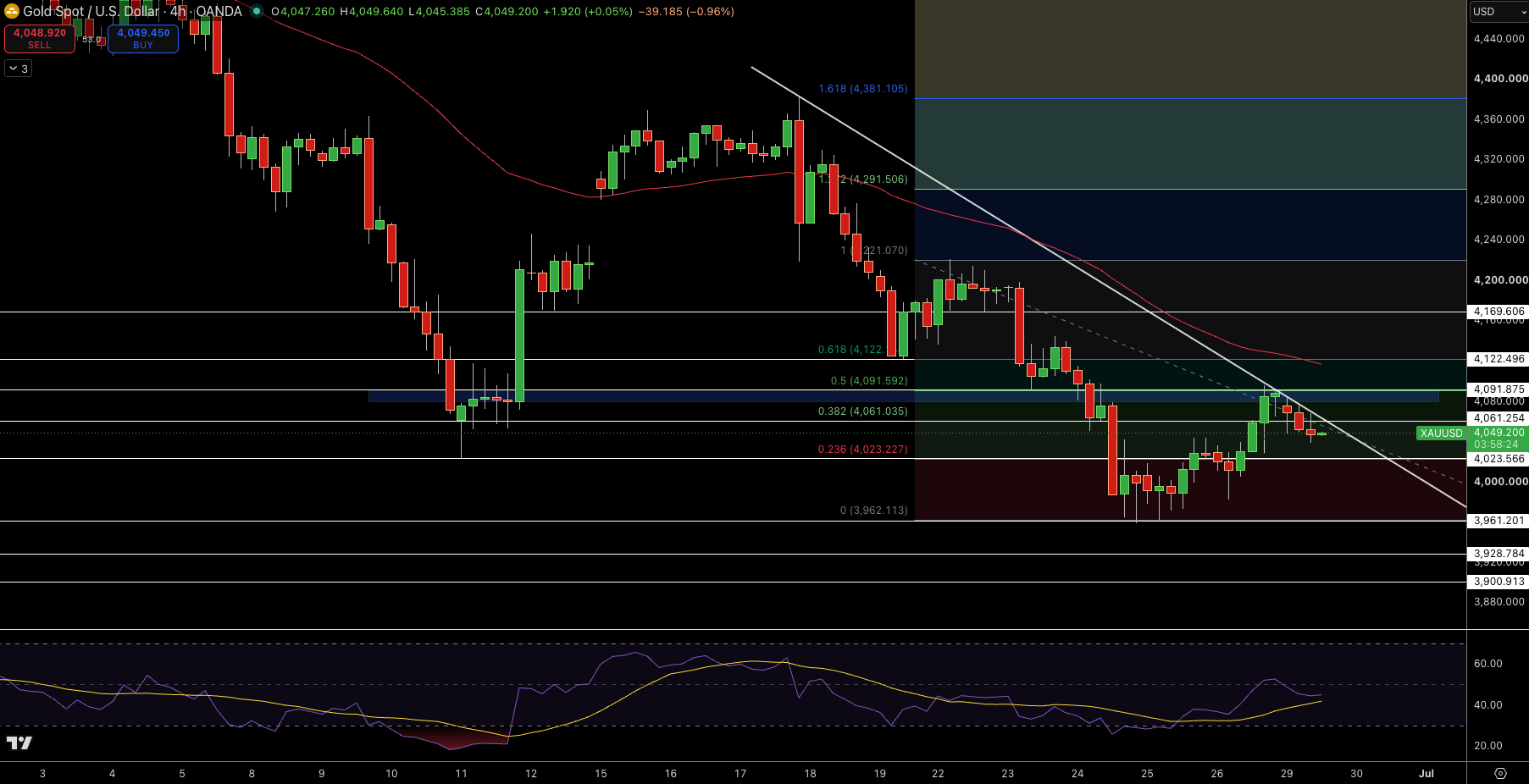 Gold – Chart