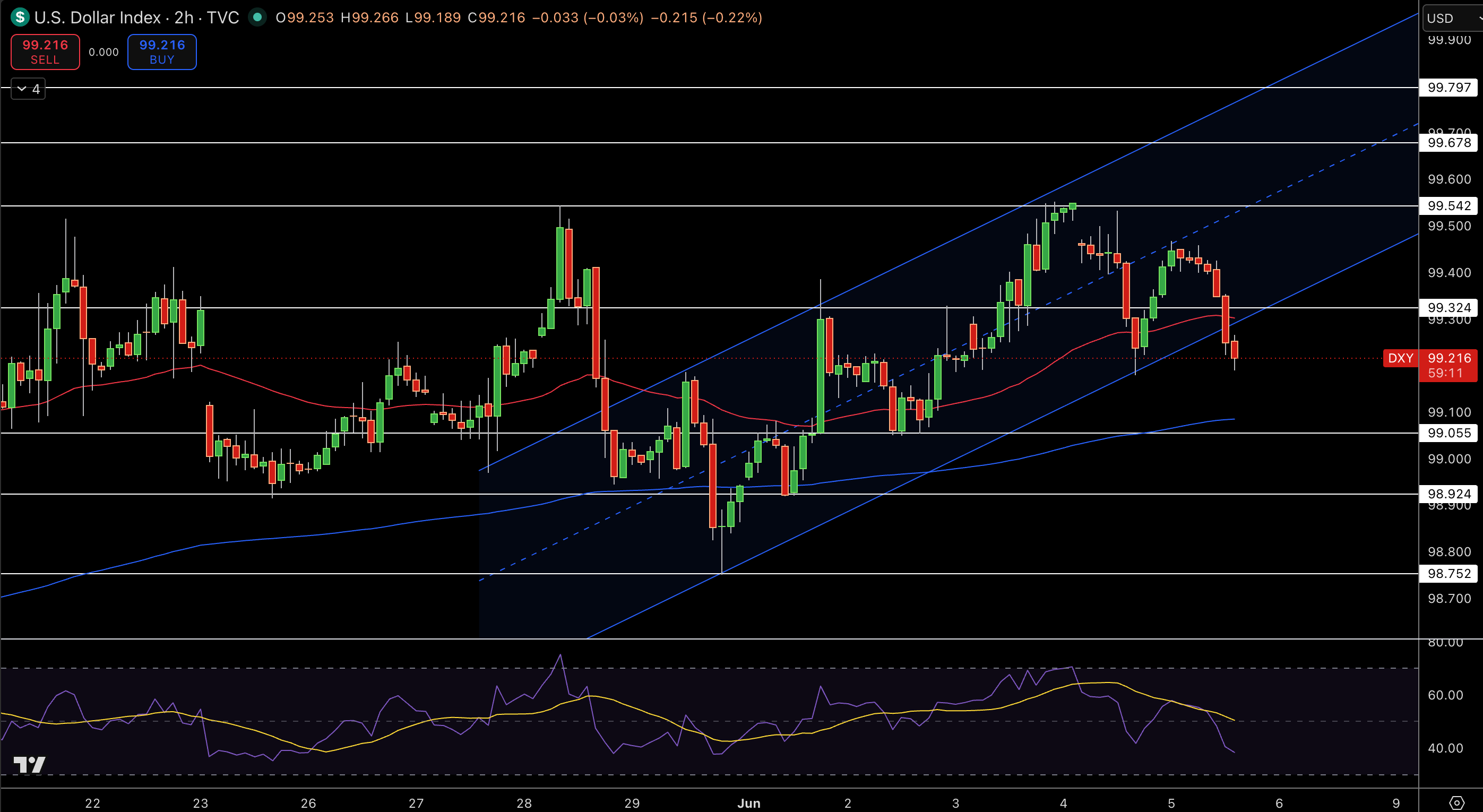 Dollar Index Price Chart - Source: Tradingview