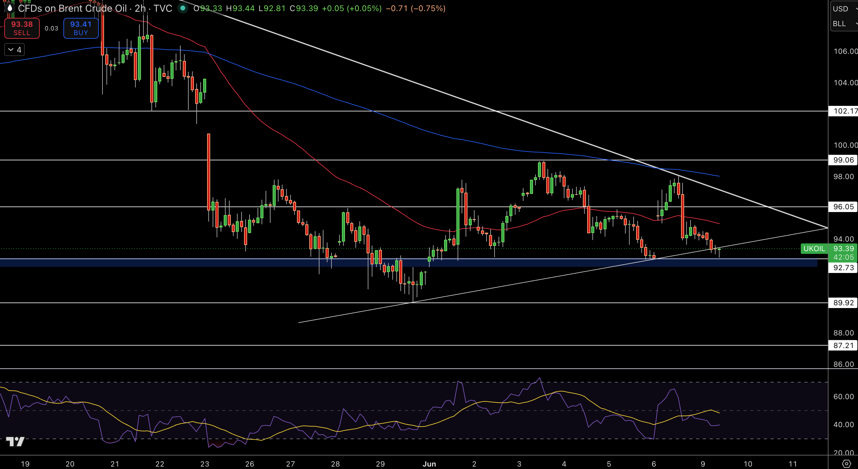 Brent Price Chart