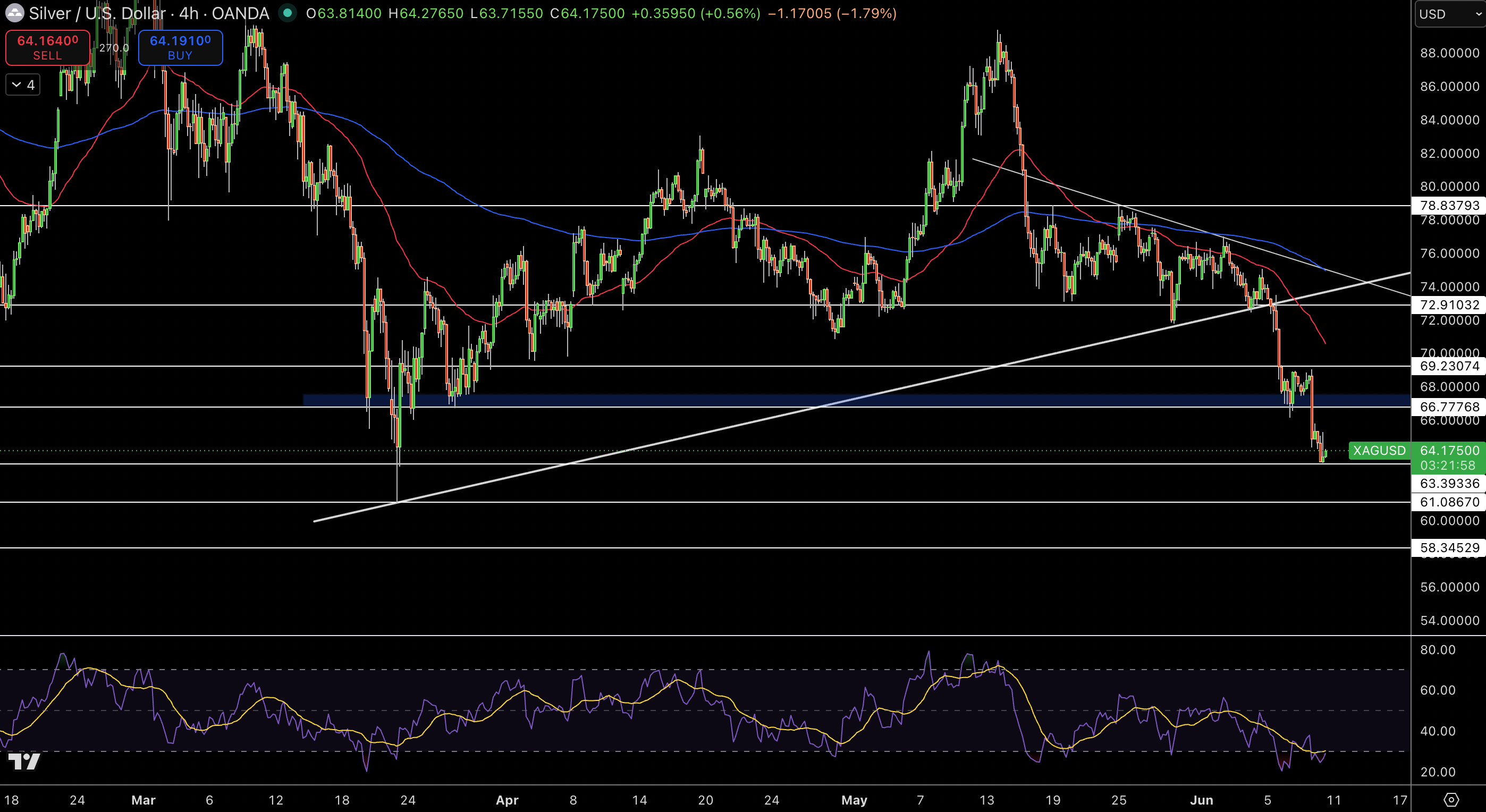 Silver – Chart