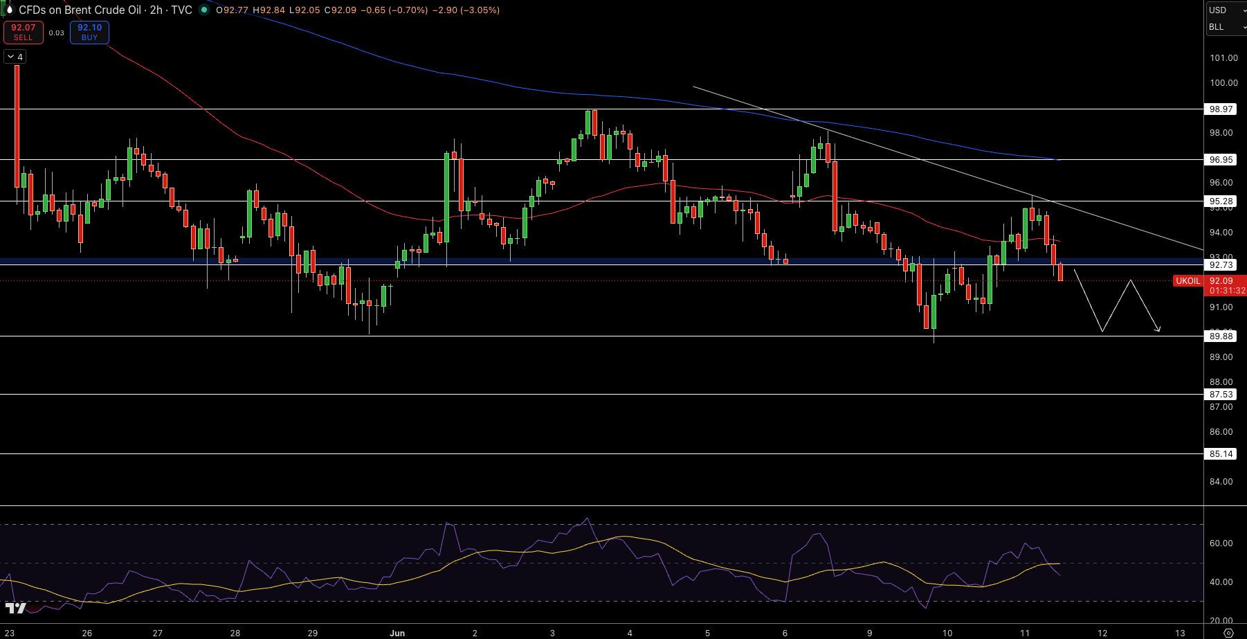 Brent Price Chart