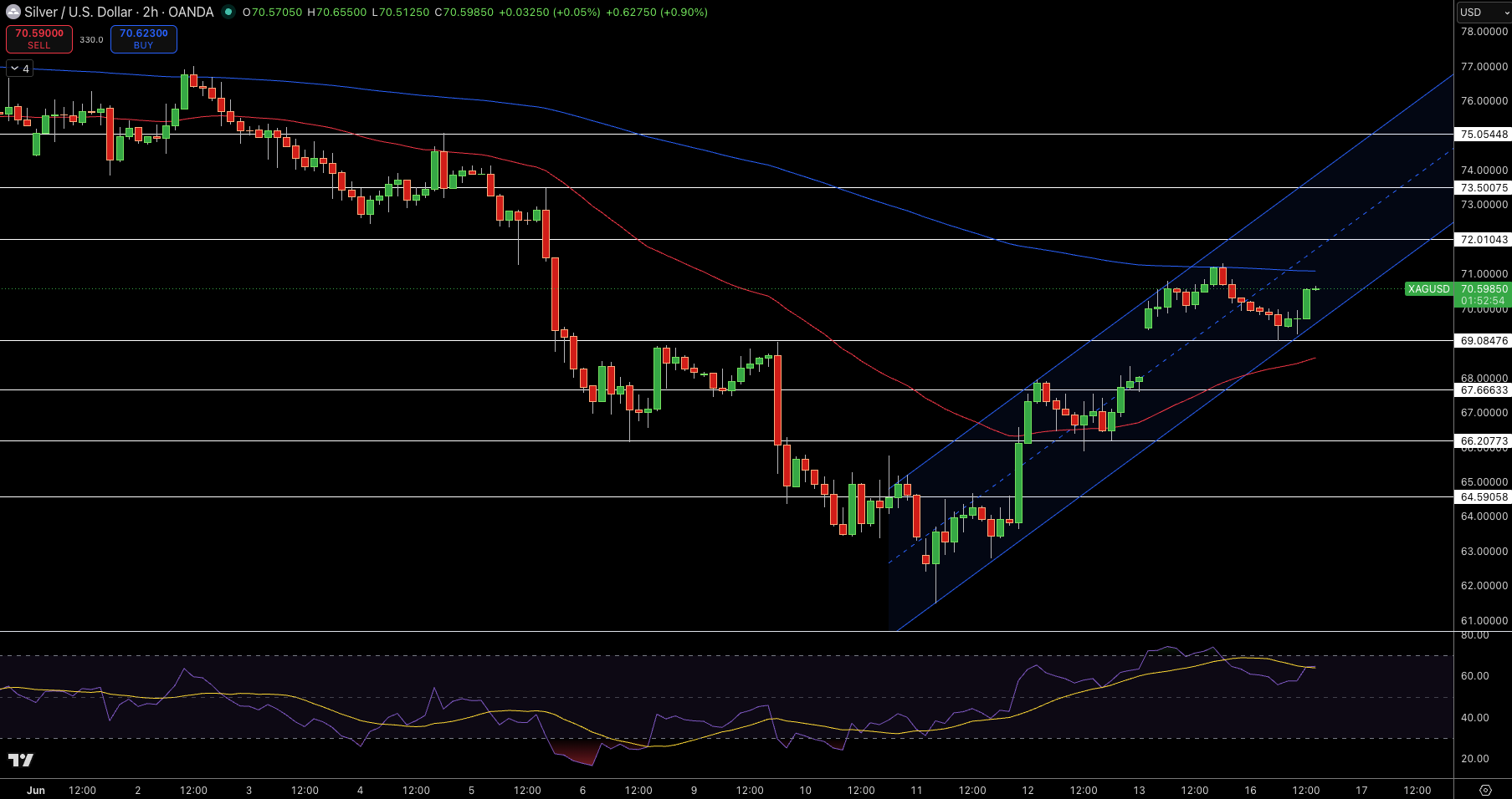 Silver – Chart
