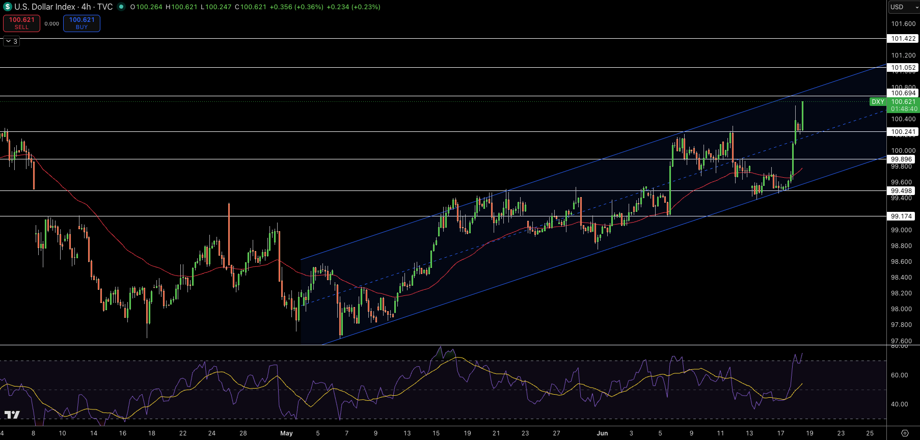 Dollar Index Price Chart - Source: Tradingview