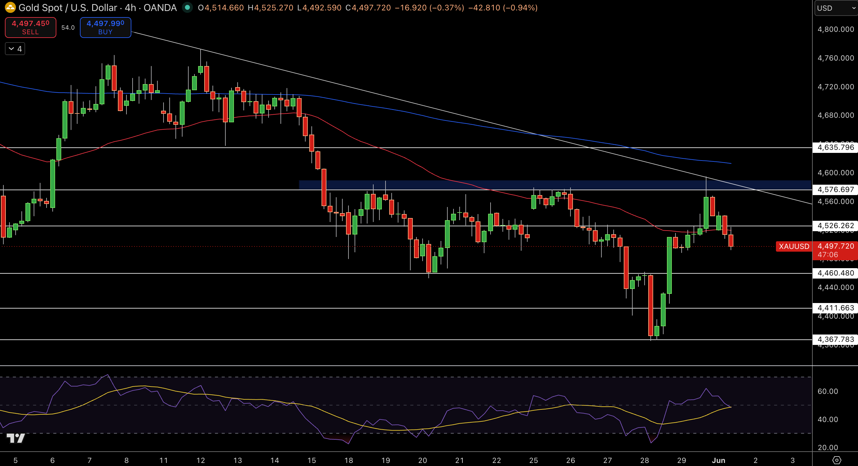 Gold – Chart
