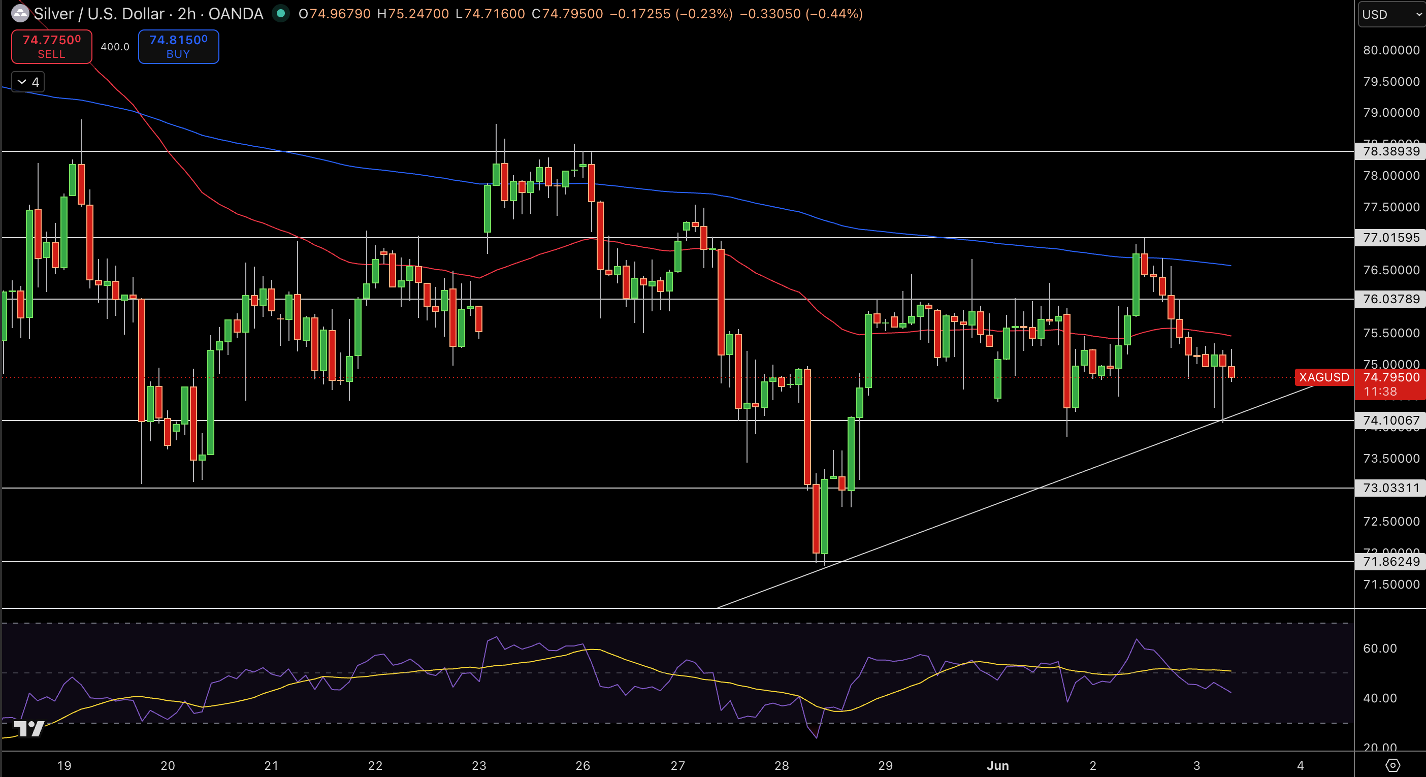 Silver – Chart