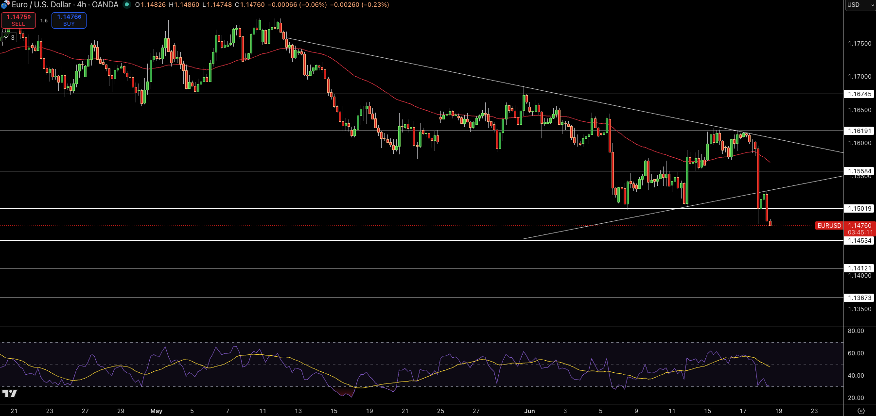 EUR/USD Price Chart - Source: Tradingview