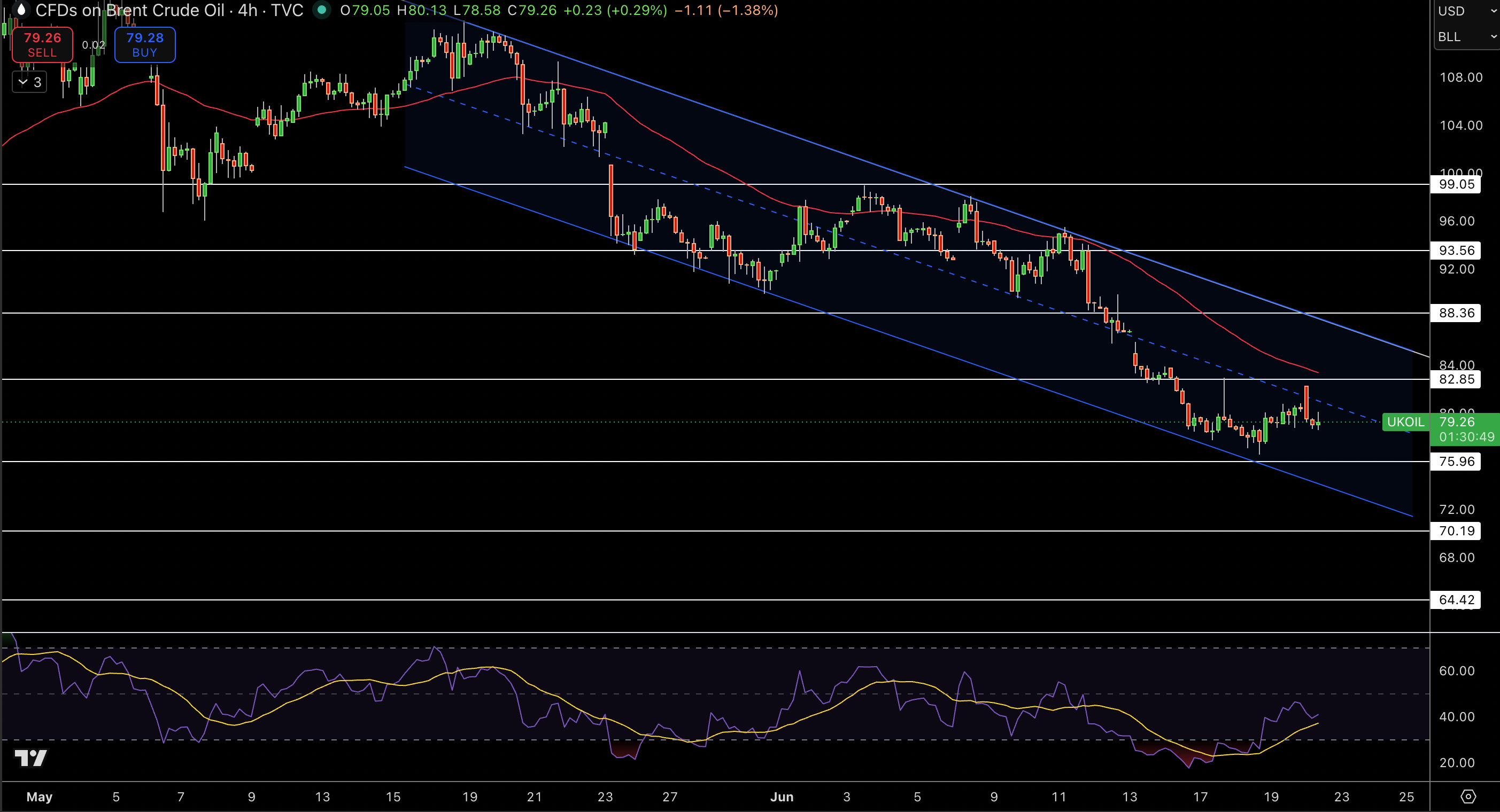 Brent Price Chart