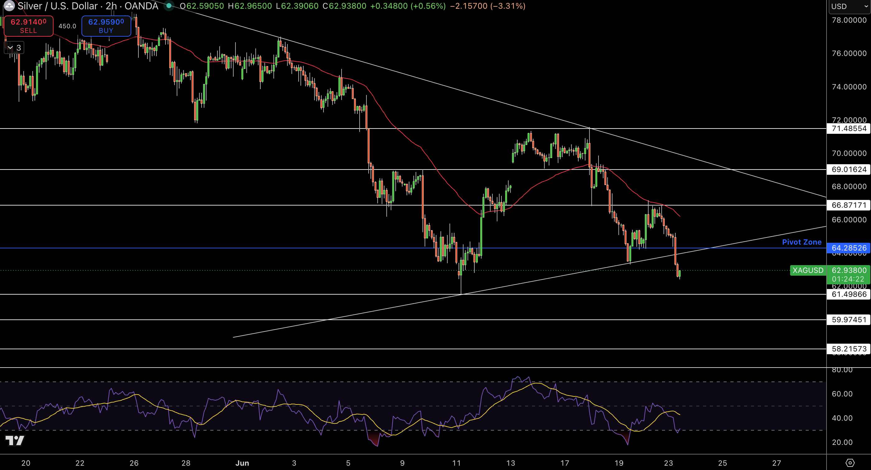 Silver – Chart