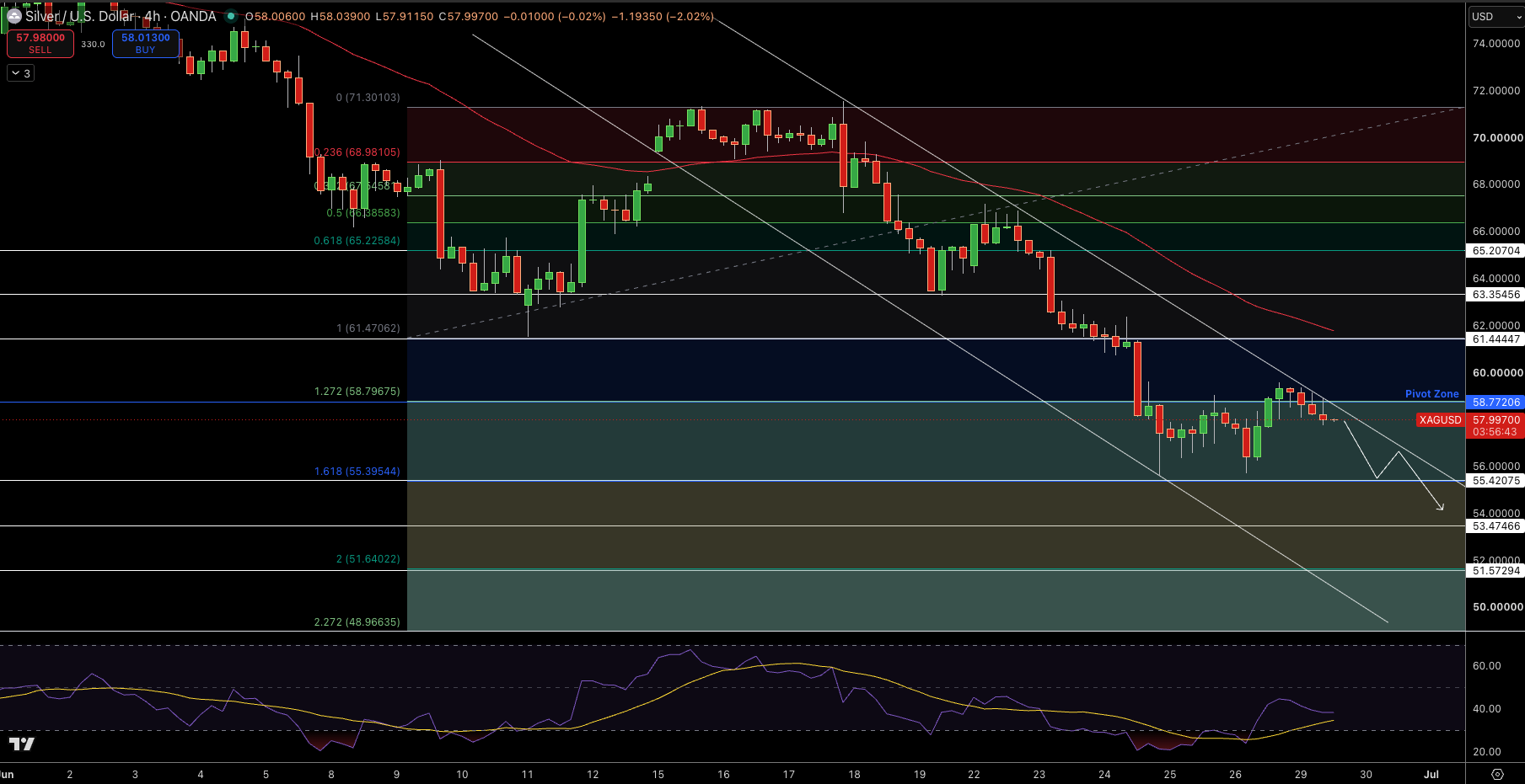 Silver – Chart