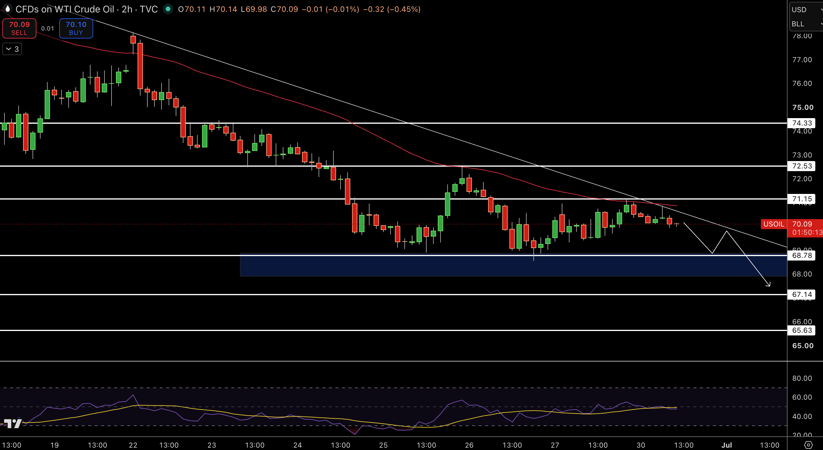 WTI Price Chart