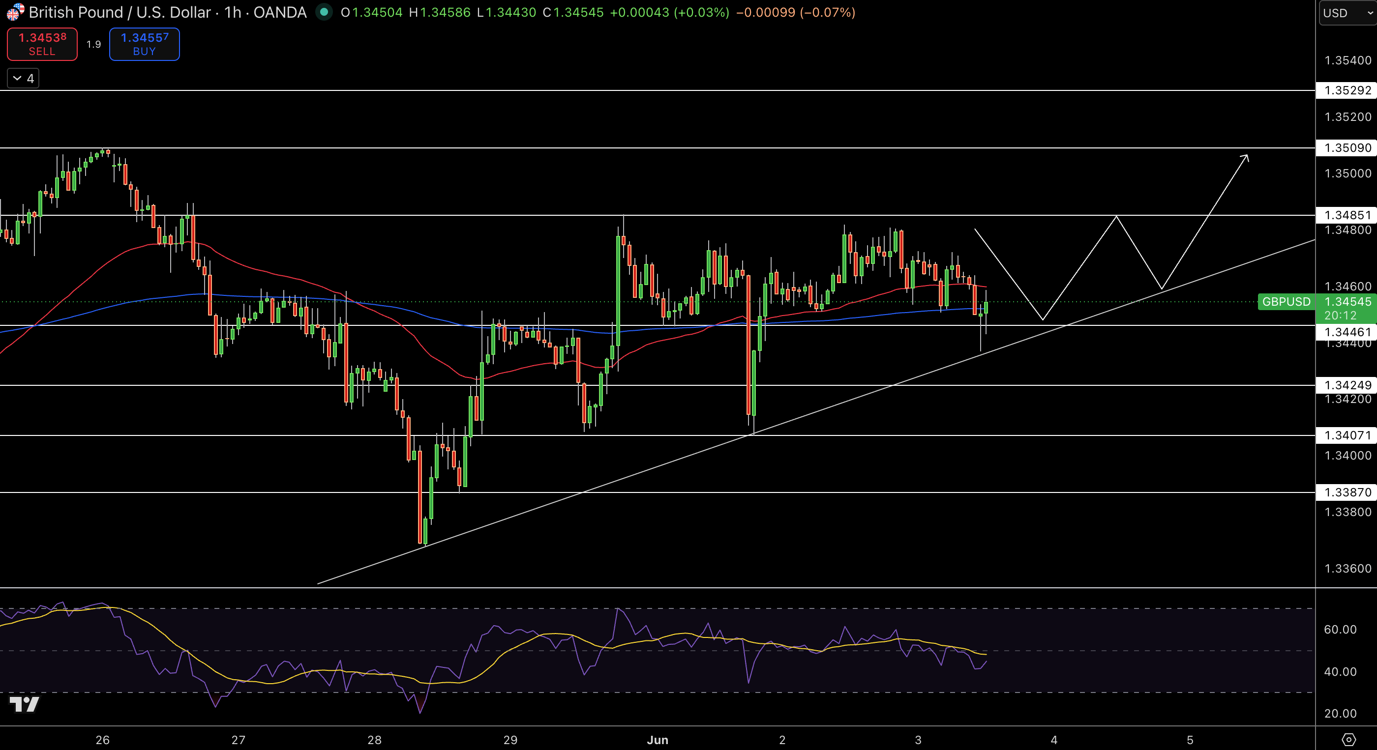 GBP/USD Price Chart - Source: Tradingview