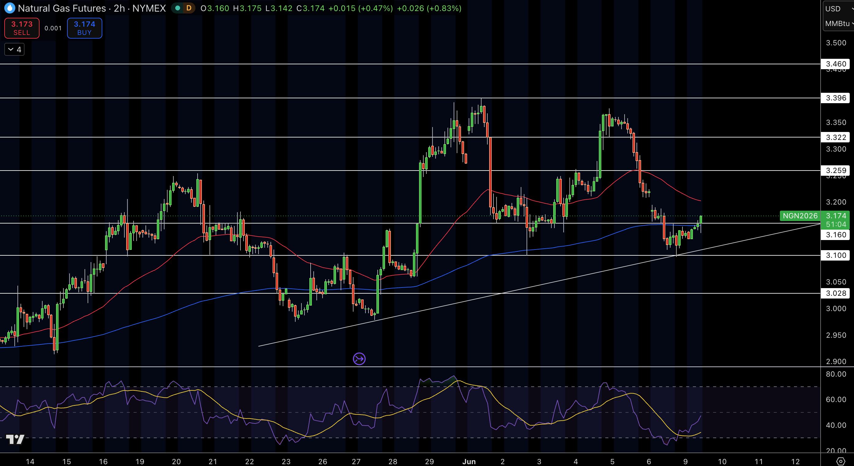 Natural Gas (NG) Price Chart