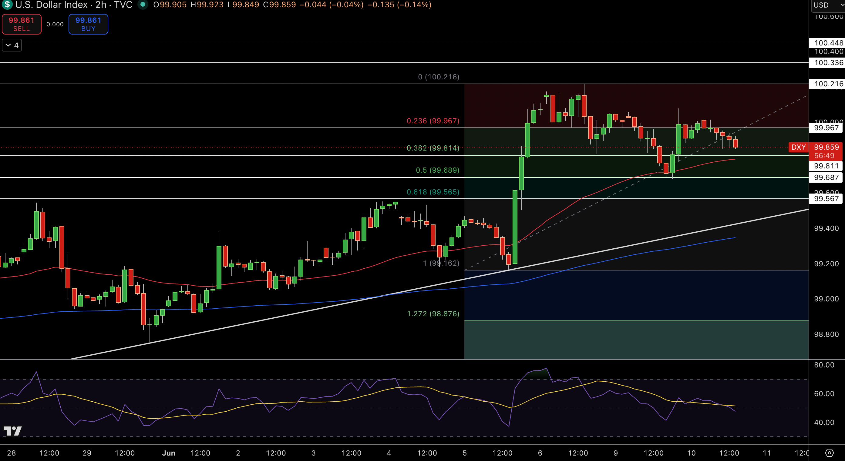 Dollar Index Price Chart - Source: Tradingview