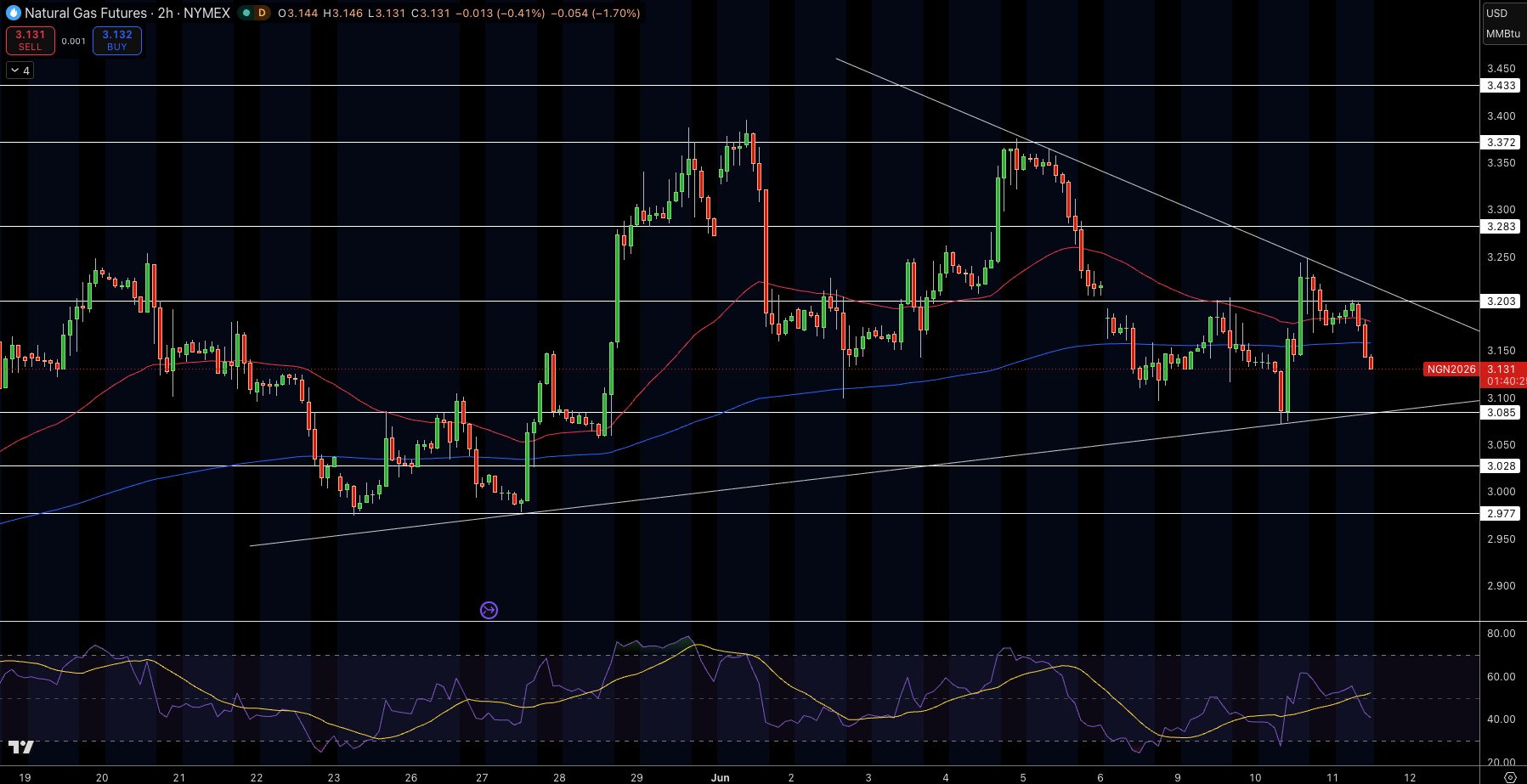 Natural Gas (NG) Price Chart
