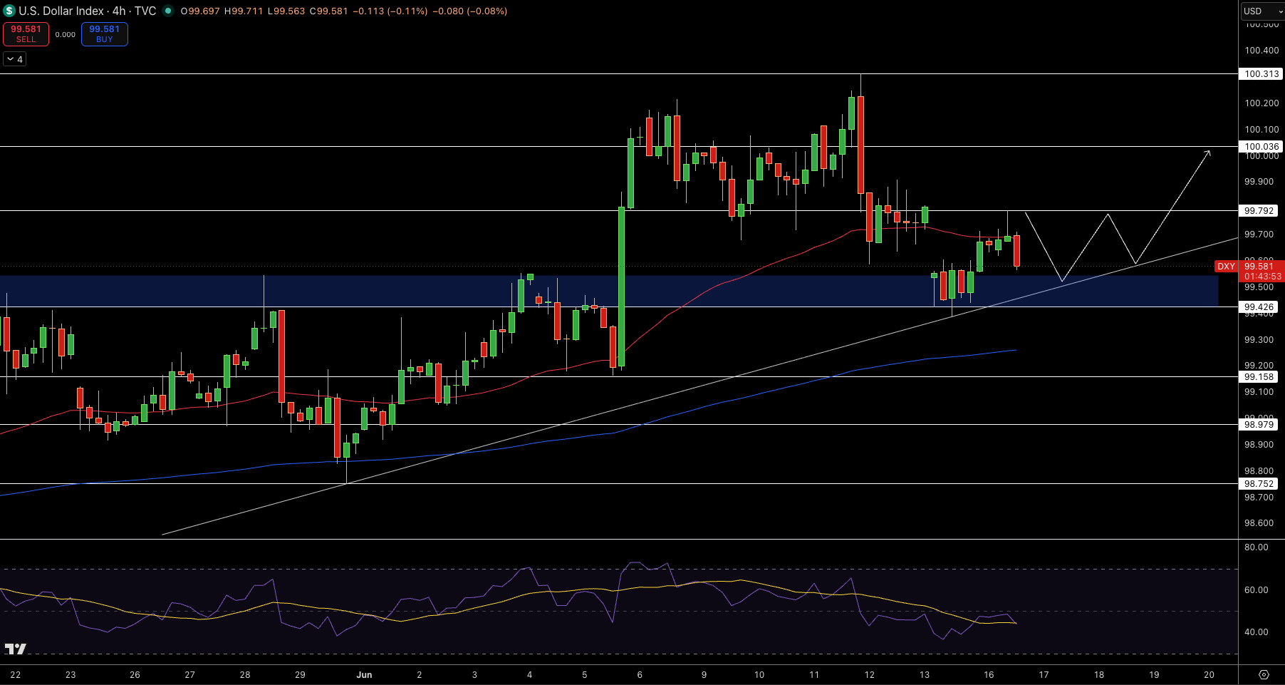 Dollar Index Price Chart - Source: Tradingview