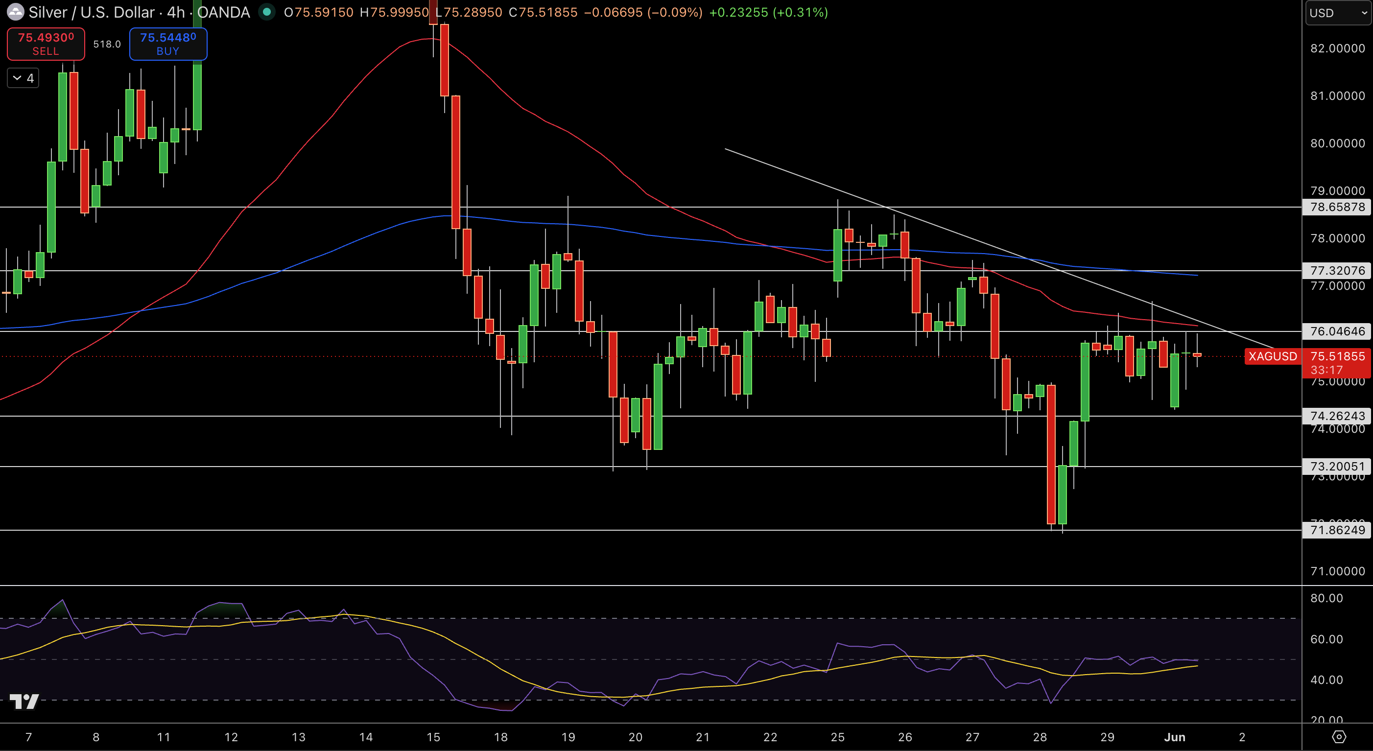 Silver – Chart